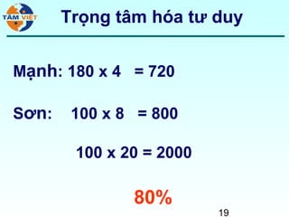 Trọng tâm hóa tư duy


Mạnh: 180 x 4 = 720

Sơn:    100 x 8 = 800

        100 x 20 = 2000

               80%
                          19
 