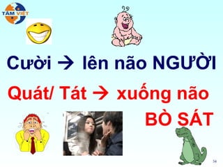 Cười  lên não NGƯỜI
Quát/ Tát  xuống não
               BÒ SÁT

                    34
 