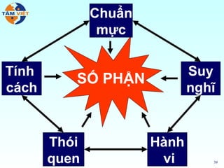 Chuẩn
               mực


Tính                         Suy
          SỐ PHẬN
cách                         nghĩ


       Thói           Hành
       quen            vi       39
 