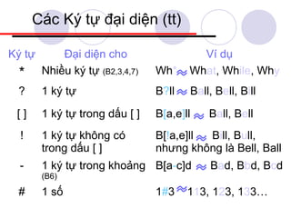Các Ký tự đại diện (tt)

Ký tự       Đại diện cho                  Ví dụ
 *      Nhiều ký tự (B2,3,4,7)   Wh*    What, While, Why
 ?      1 ký tự                  B?ll   Ball, Bell, Bill

 []     1 ký tự trong dấu [ ]    B[a,e]ll   Ball, Bell
  !     1 ký tự không có         B[!a,e]ll Bill, Bull,
        trong dấu [ ]            nhưng không là Bell, Ball
  -     1 ký tự trong khoảng B[a-c]d        Bad, Bbd, Bcd
        (B6)

 #      1 số                     1#3    113, 123, 133…
 