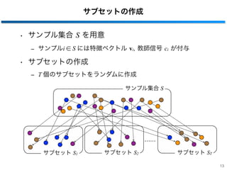 サブセットの作成
• サンプル集合 S を用意
‒ サンプルi ∈ S には特徴ベクトル vi, 教師信号 ci が付与
• サブセットの作成
‒ T 個のサブセットをランダムに作成
13
サブセット S1 サブセット S2 サブセット ST
サンプル集合 S
 