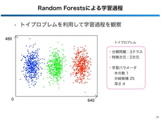 Random Forestsによる学習過程
• トイプロブレムを利用して学習過程を観察
38
・分類問題：3クラス
・特徴次元：2次元
・学習パラメータ
木の数 1
分岐候補 25
深さ 4
480
6400
トイプロブレム
 