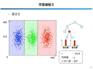 学習過程３
• 深さ3
41
480
6400
212
I ：−0.23
特徴量  ：y
しきい値 ：227
ノード
 