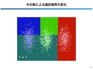 木の数による識別境界の変化
44
 