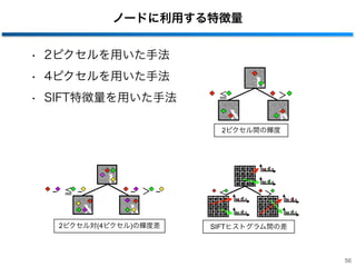 ノードに利用する特徴量
• 2ピクセルを用いた手法
• 4ピクセルを用いた手法
• SIFT特徴量を用いた手法
56
≦ ＞
2ピクセル間の輝度
−− ≦ ＞ −−
2ピクセル対(4ピクセル)の輝度差
≦ ＞
SIFTヒストグラム間の差
 