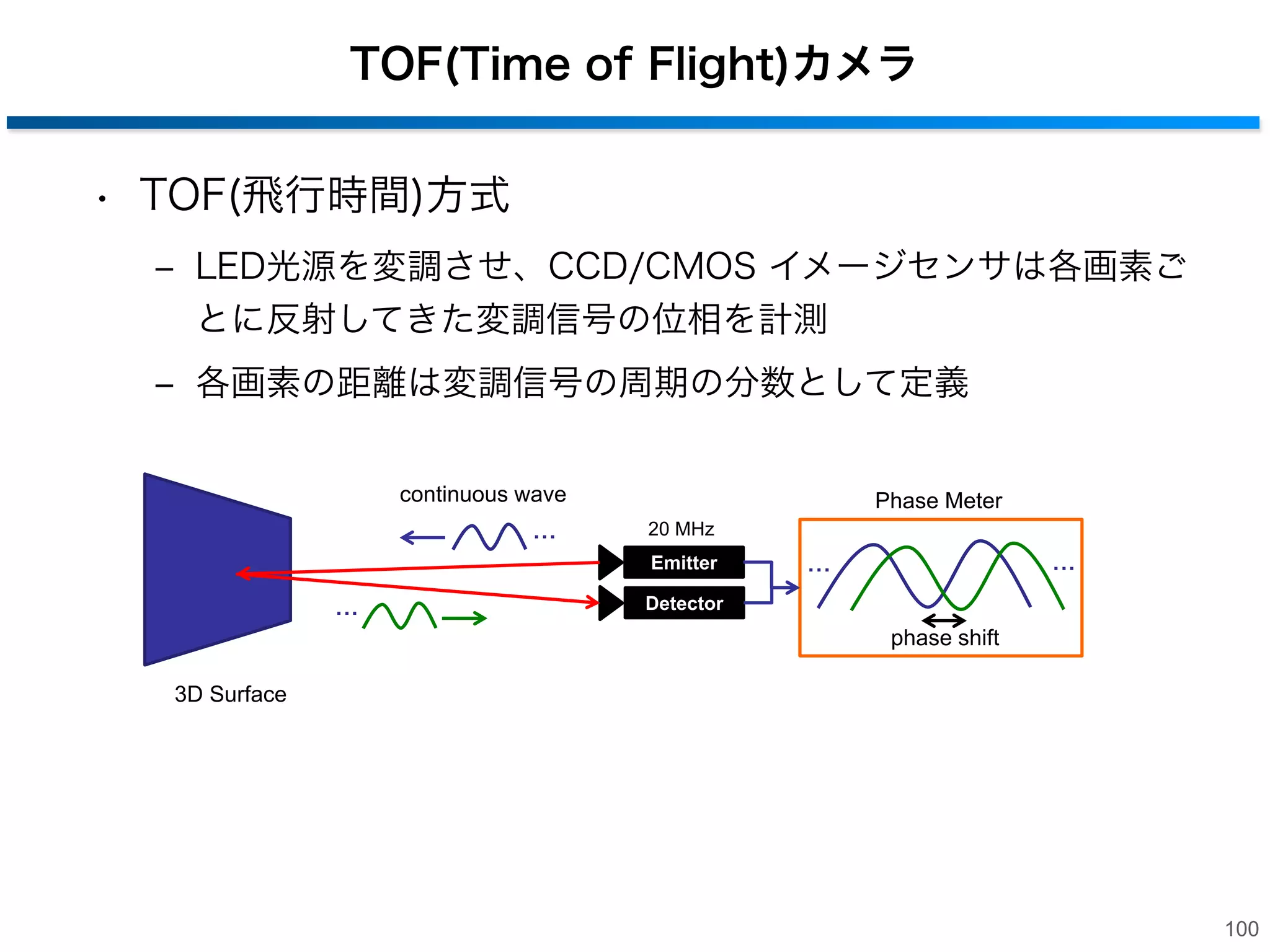 距離測定カメラ
• TOF方式
‒ 赤外光の反射時間

スイスmesa社

PMDTec

XBOX ONE(2013)

パナソニック

• パターン照射方式
‒ 赤外光パターンを照射し解析

Microsoft Kinect

Xtion Pro
99

 