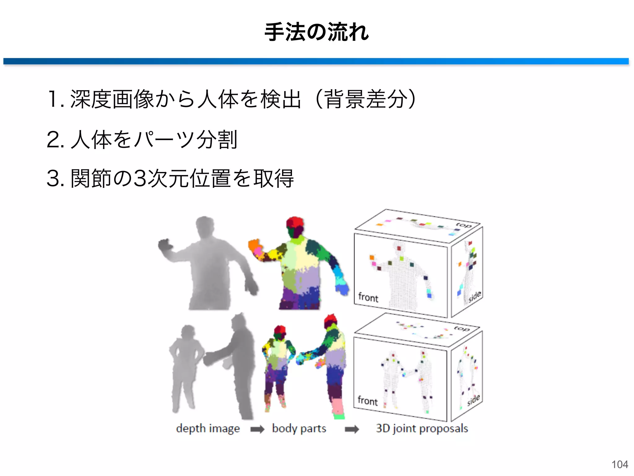 Random Forestsによる人体姿勢推定 [Shotton et al.,2011]

• 単一の深度画像からの人体姿勢認識
‒ 高速、高精度、低計算コスト
‒ 応用先：NUI (Natural User Interface)

入力：単一の深度画像

出力：３次元間接位置(姿勢)
103

 