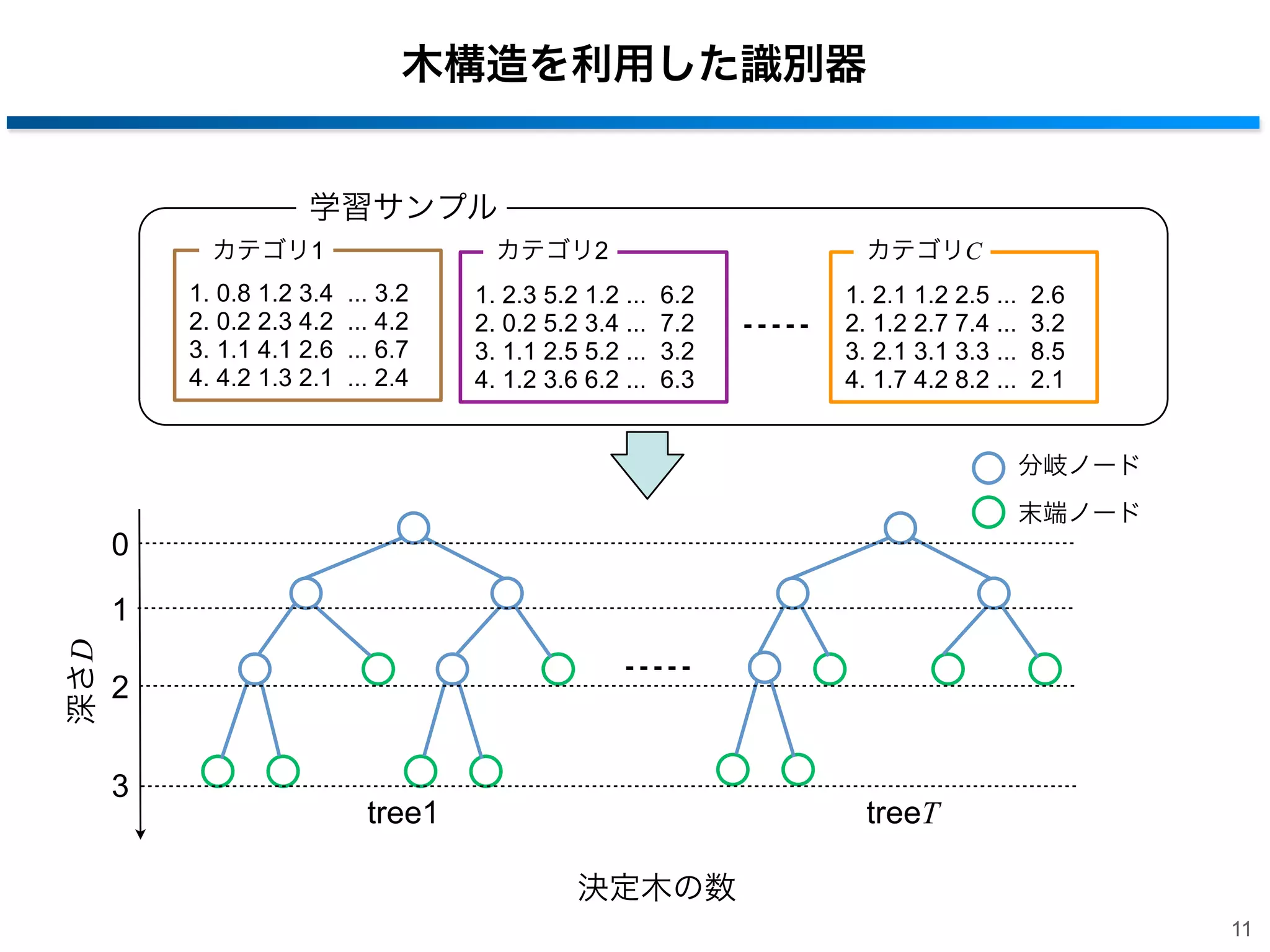 木構造を利用した識別器

学習サンプル
カテゴリ1
1. 0.8 1.2 3.4
2. 0.2 2.3 4.2
3. 1.1 4.1 2.6
4. 4.2 1.3 2.1

カテゴリ2
... 3.2
... 4.2
... 6.7
... 2.4

1. 2.3 5.2 1.2 ...
2. 0.2 5.2 3.4 ...
3. 1.1 2.5 5.2 ...
4. 1.2 3.6 6.2 ...

カテゴリC
6.2
7.2
3.2
6.3

1. 2.1 1.2 2.5 ...
2. 1.2 2.7 7.4 ...
3. 2.1 3.1 3.3 ...
4. 1.7 4.2 8.2 ...

2.6
3.2
8.5
2.1
分岐ノード
末端ノード

0
深さD

1
2
3

tree1

treeT
決定木の数
11

 