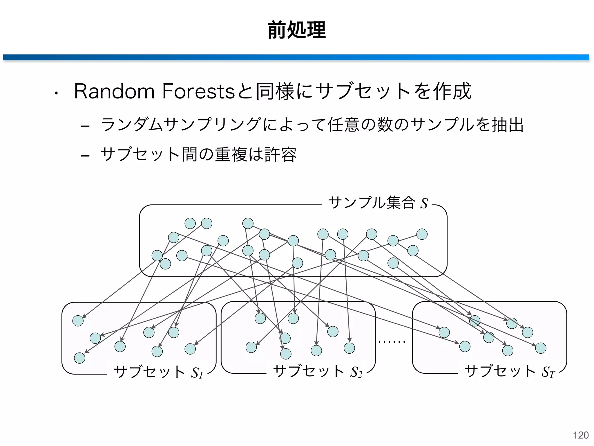 学習アルゴリズム
• 前処理
‒ サンプル集合をサブセットに分割

• 回帰木の作成
‒ 分岐ノードの学習
‒ 末端ノードの作成
‒ 予測モデル

119

 