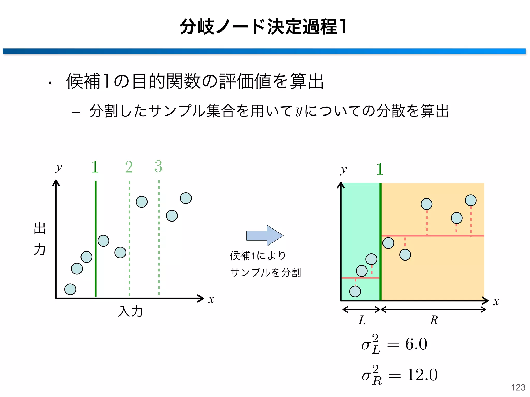 分岐ノードの決定過程
• ランダムに特徴次元としきい値を選択
y
1 2 3

Sj

j

出

y
¯

R
Sj

L
Sj

力

jR

jL

x

入力

• 目的関数を最大にする特徴次元としきい値を選択
子ノードの和
目的関数

Ij =

(y

yj )2
¯

(x,y) Sj

現在のノード j における分散

(y
i=L,R

yj )2
¯

i
(x,y) Sj

子ノード

j L , j Rの分散

122

 