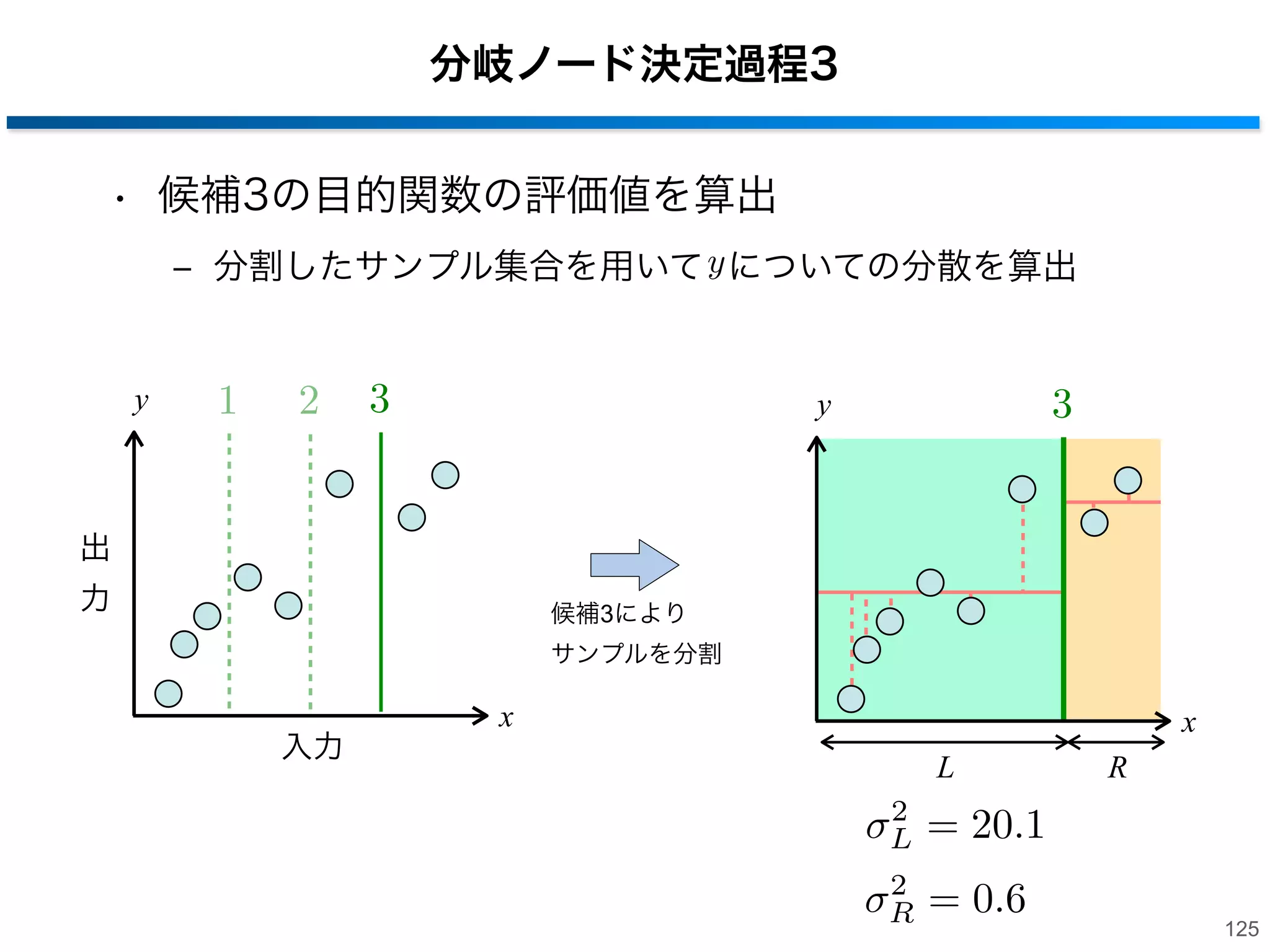 分岐ノード決定過程2
• 候補2の目的関数の評価値を算出
‒ 分割したサンプル集合を用いて y についての分散を算出

y

1

2

3

2

y

出
力

候補2により
サンプルを分割

入力

x

x
L

R

2
L

= 11.3

2
R

= 12.0

124

 