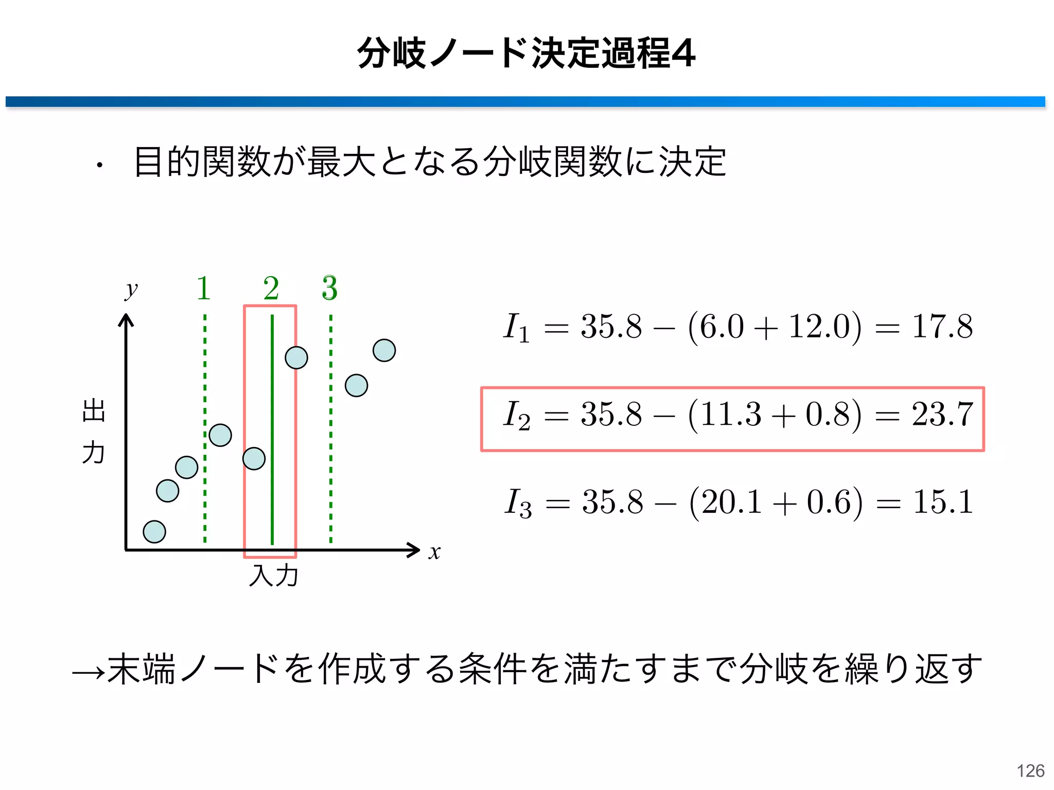 分岐ノード決定過程3
• 候補3の目的関数の評価値を算出
‒ 分割したサンプル集合を用いて y についての分散を算出

y

1

2

3

3

y

出
力

候補3により
サンプルを分割

入力

x

x
L
2
L

= 20.1

2
R

= 0.6

R

125

 