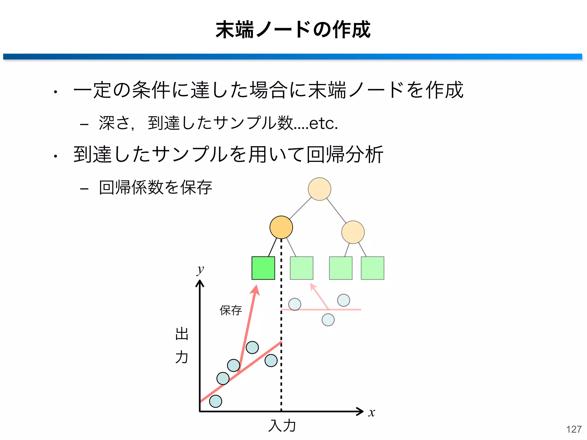 分岐ノード決定過程4
• 目的関数が最大となる分岐関数に決定

y

1

2

3

I1 = 35.8
I2 = 35.8

(11.3 + 0.8) = 23.7

I3 = 35.8

出

(6.0 + 12.0) = 17.8

(20.1 + 0.6) = 15.1

力

入力

x

→末端ノードを作成する条件を満たすまで分岐を繰り返す
126

 