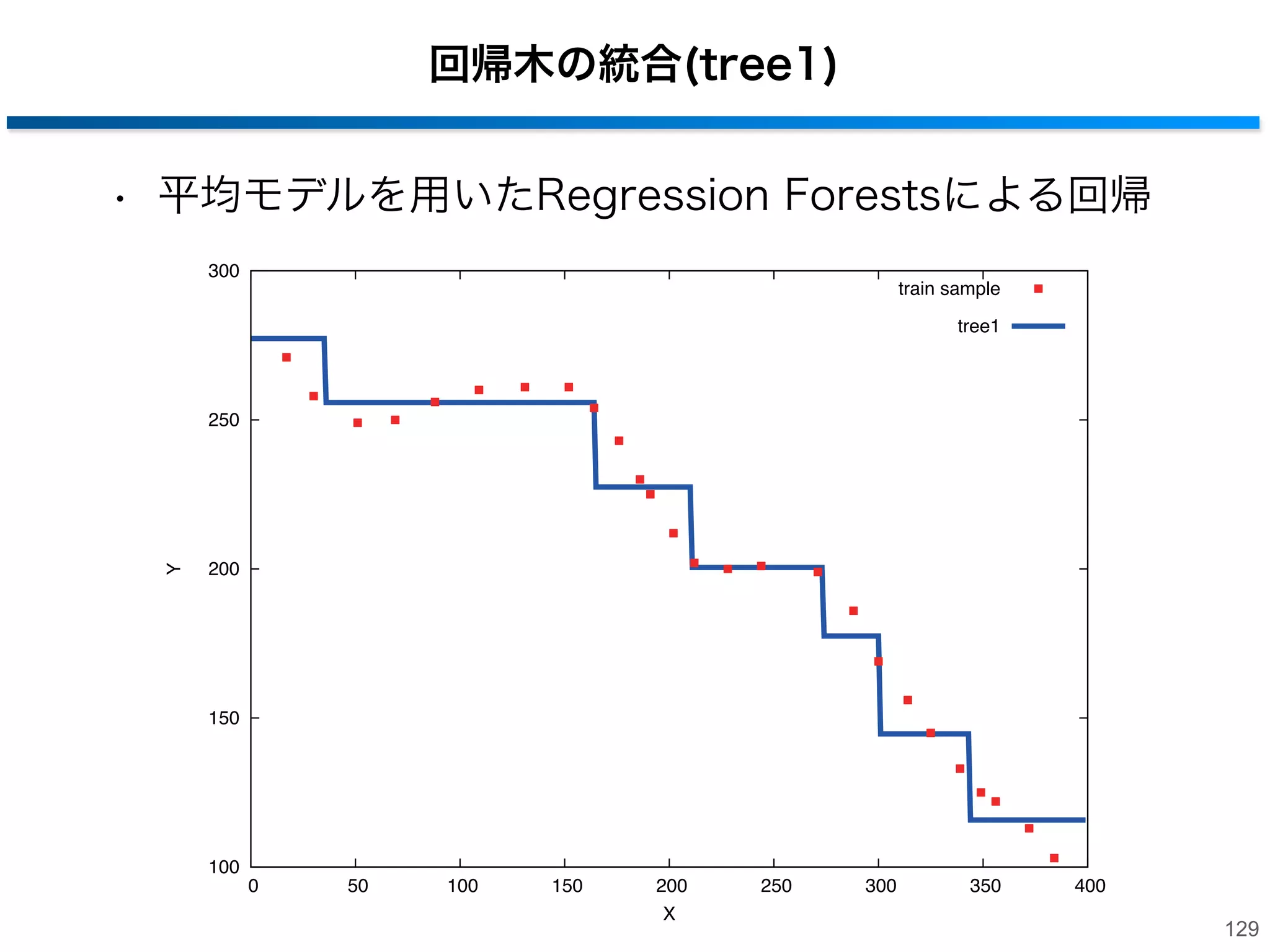 回帰
• 未知入力サンプルを各回帰木に入力
‒ 辿り着いた末端ノードの回帰係数を用いて予測値を出力

・・・

y1
ˆ

y2
ˆ
yˆ
T

1
ˆ
→各回帰木の出力を合成 y = T

T

yt
ˆ
t=1

128

 