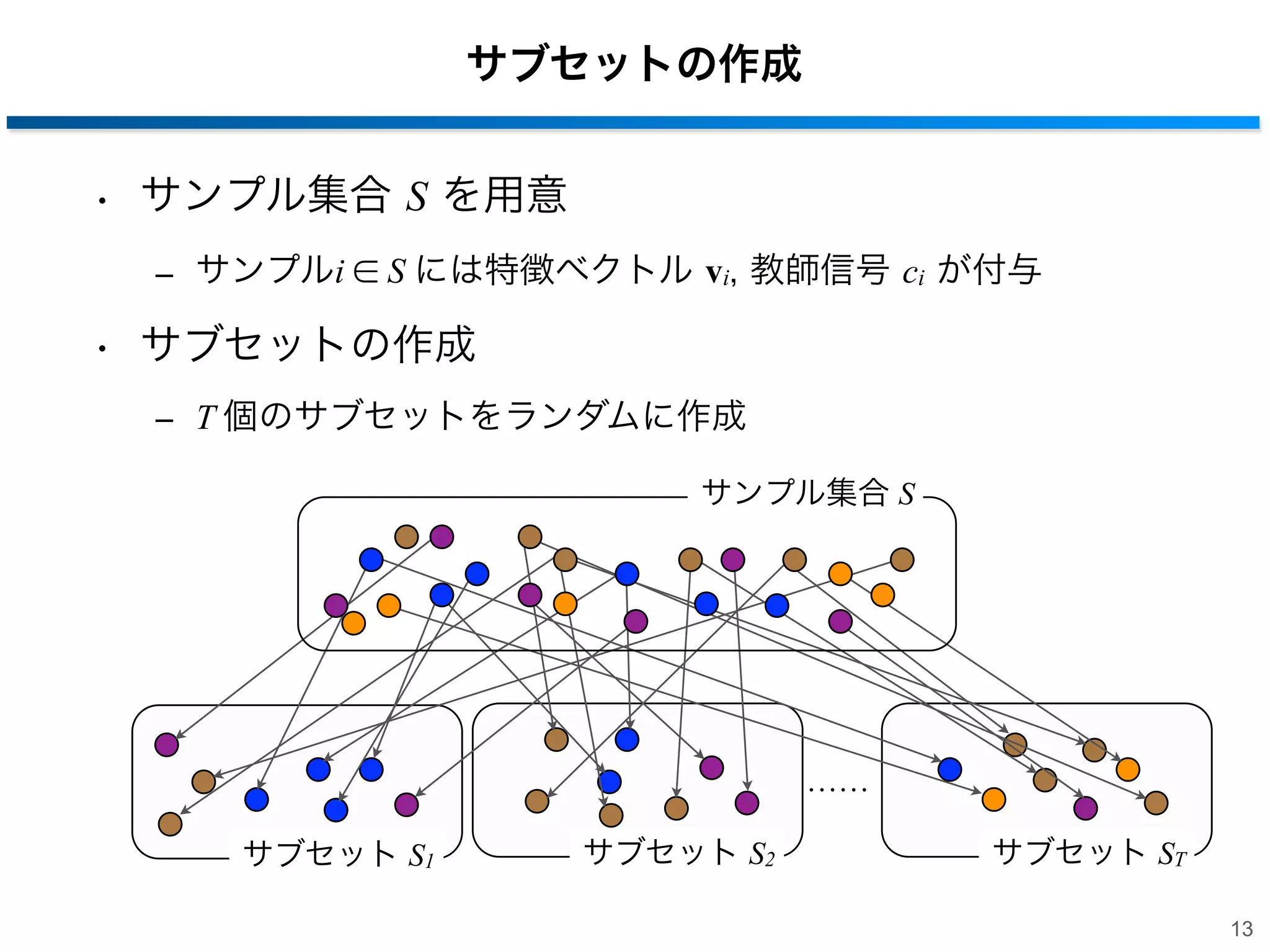 サブセットの作成
• サンプル集合 S を用意
‒ サンプルi ∈ S には特徴ベクトル vi, 教師信号 ci が付与

• サブセットの作成
‒ T 個のサブセットをランダムに作成
サンプル集合 S

サブセット S1

サブセット S2

サブセット ST
13

 