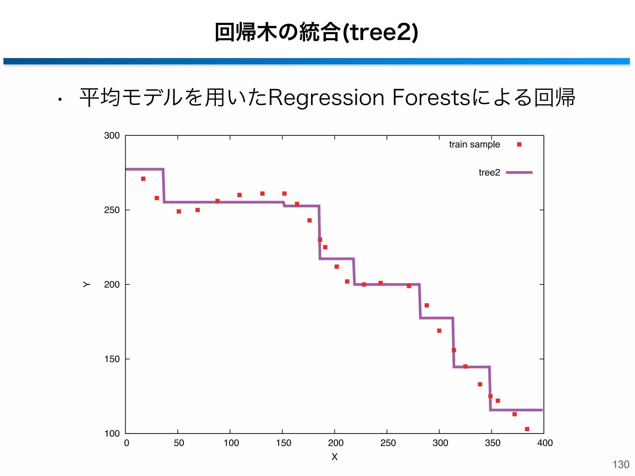 回帰木の統合(tree1)
• 平均モデルを用いたRegression Forestsによる回帰
300

train sample
tree1

Y

250

200

150

100
0

50

100

150

200
X

250

300

350

400

129

 