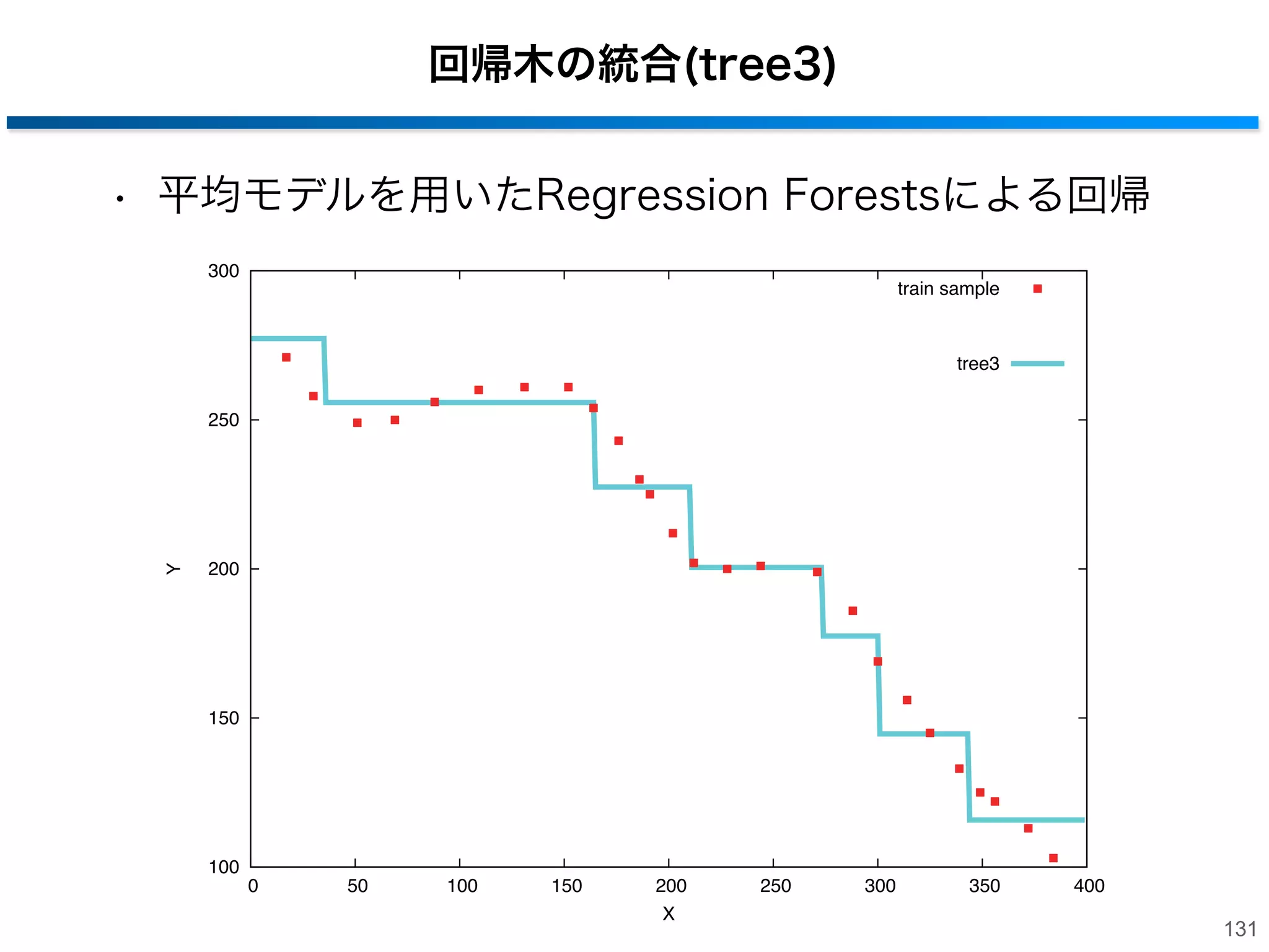 回帰木の統合(tree2)
• 平均モデルを用いたRegression Forestsによる回帰
300

train sample
tree2

Y

250

200

150

100
0

50

100

150

200
X

250

300

350

400

130

 
