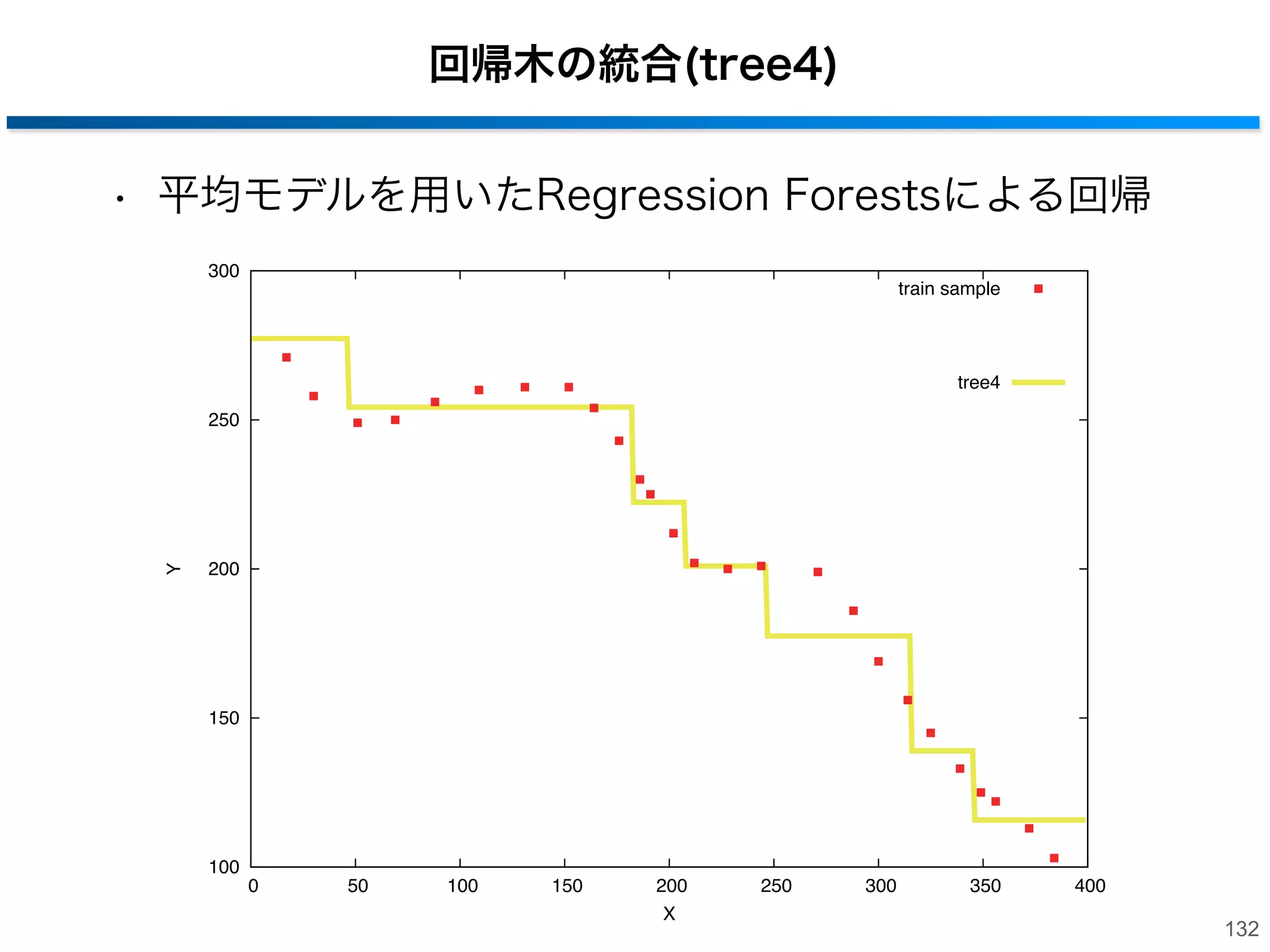 回帰木の統合(tree3)
• 平均モデルを用いたRegression Forestsによる回帰
300

train sample

tree3

Y

250

200

150

100
0

50

100

150

200
X

250

300

350

400

131

 