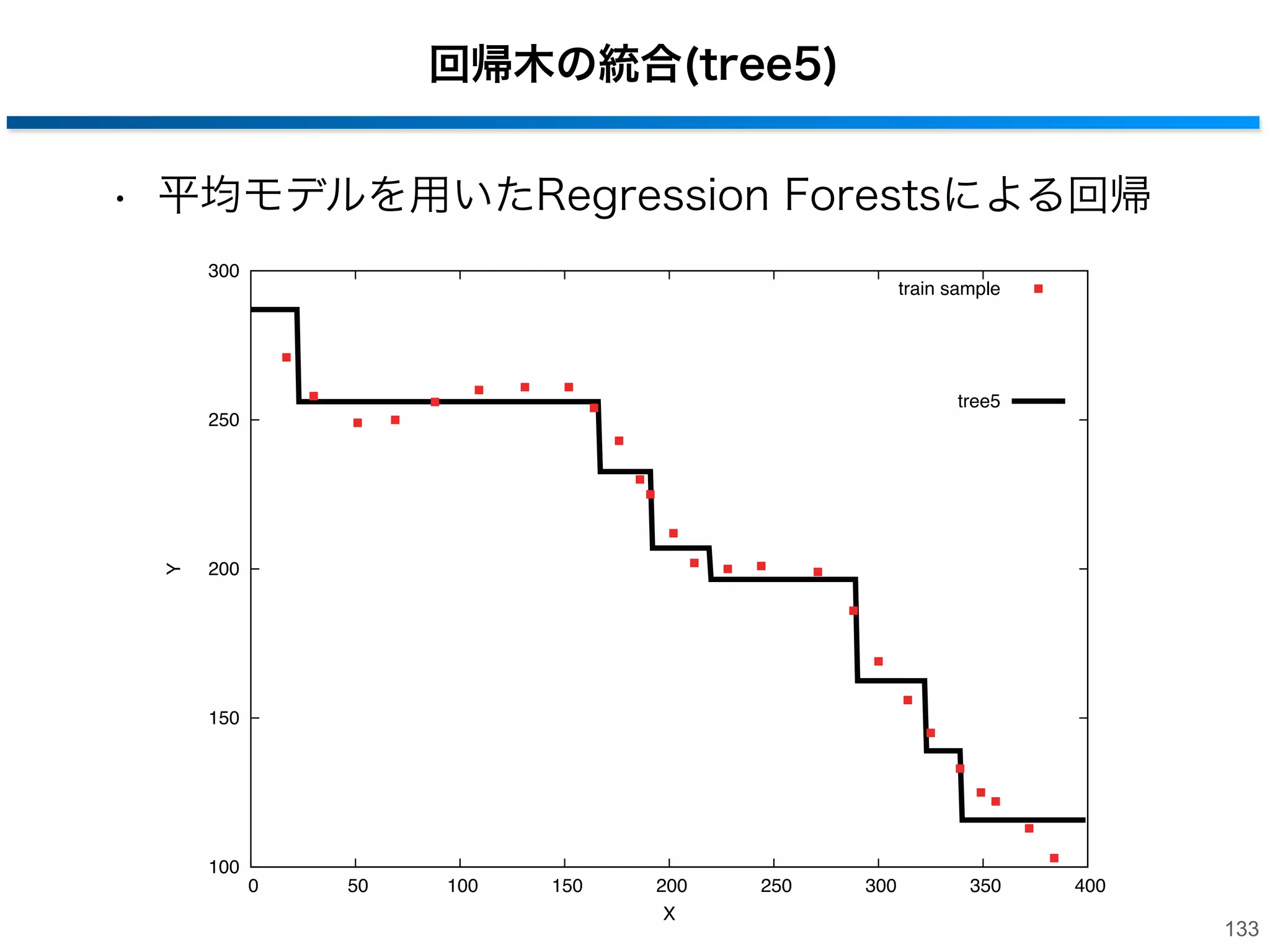 回帰木の統合(tree4)
• 平均モデルを用いたRegression Forestsによる回帰
300

train sample

tree4

Y

250

200

150

100
0

50

100

150

200
X

250

300

350

400

132

 