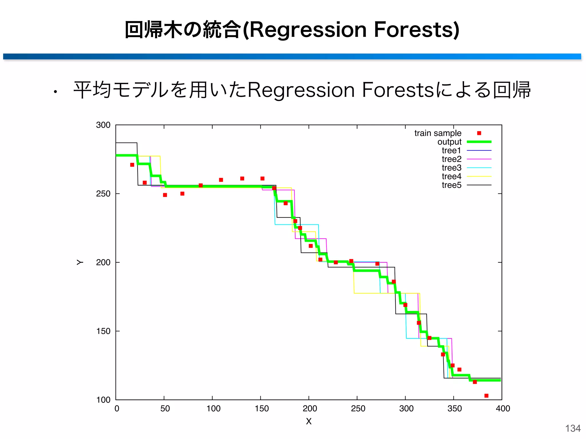 回帰木の統合(tree5)
• 平均モデルを用いたRegression Forestsによる回帰
300

train sample

tree5

Y

250

200

150

100
0

50

100

150

200
X

250

300

350

400

133

 