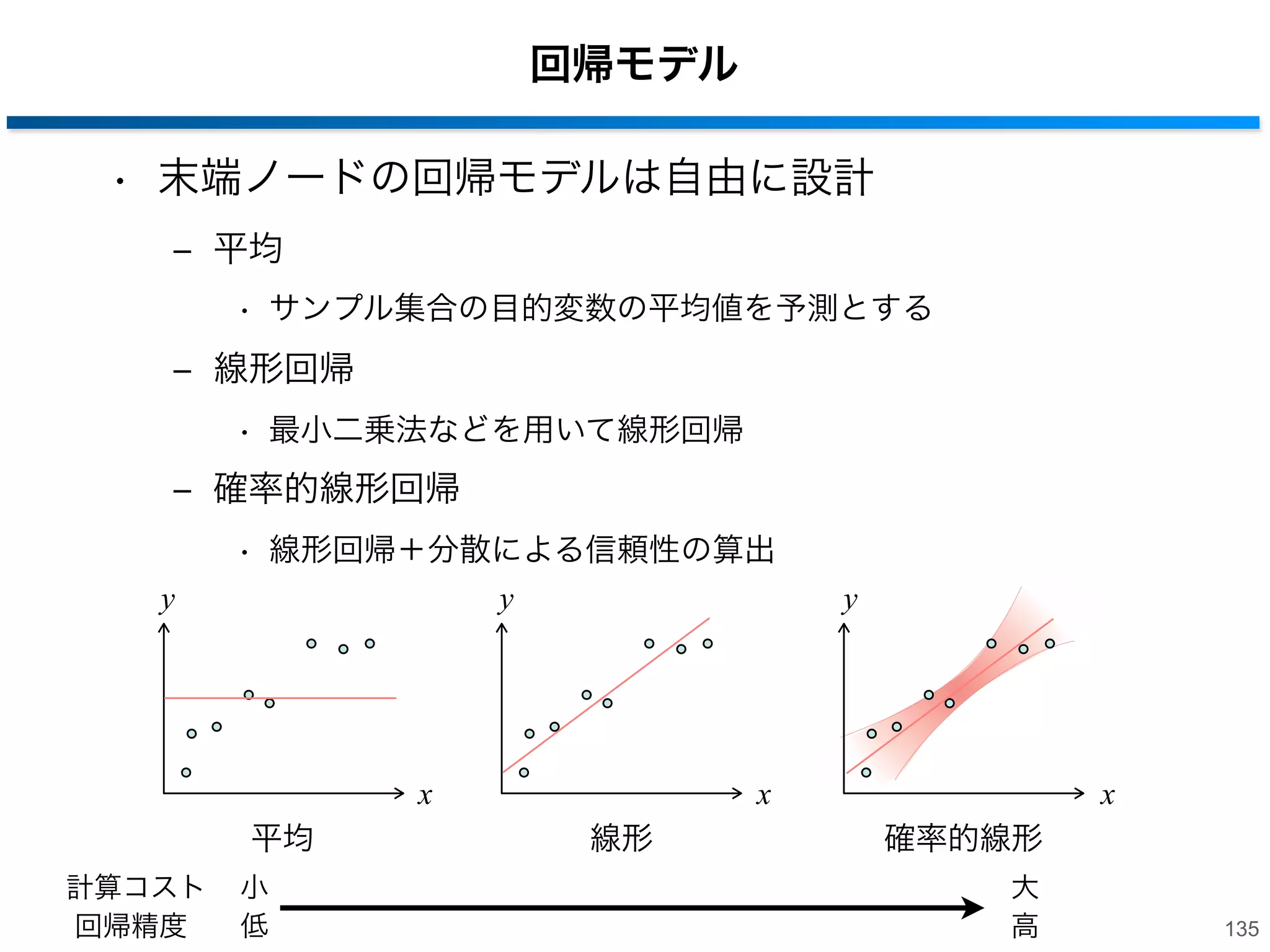 回帰木の統合(Regression Forests)
• 平均モデルを用いたRegression Forestsによる回帰
300

train sample
output
tree1
tree2
tree3
tree4
tree5

Y

250

200

150

100
0

50

100

150

200
X

250

300

350

400

134

 