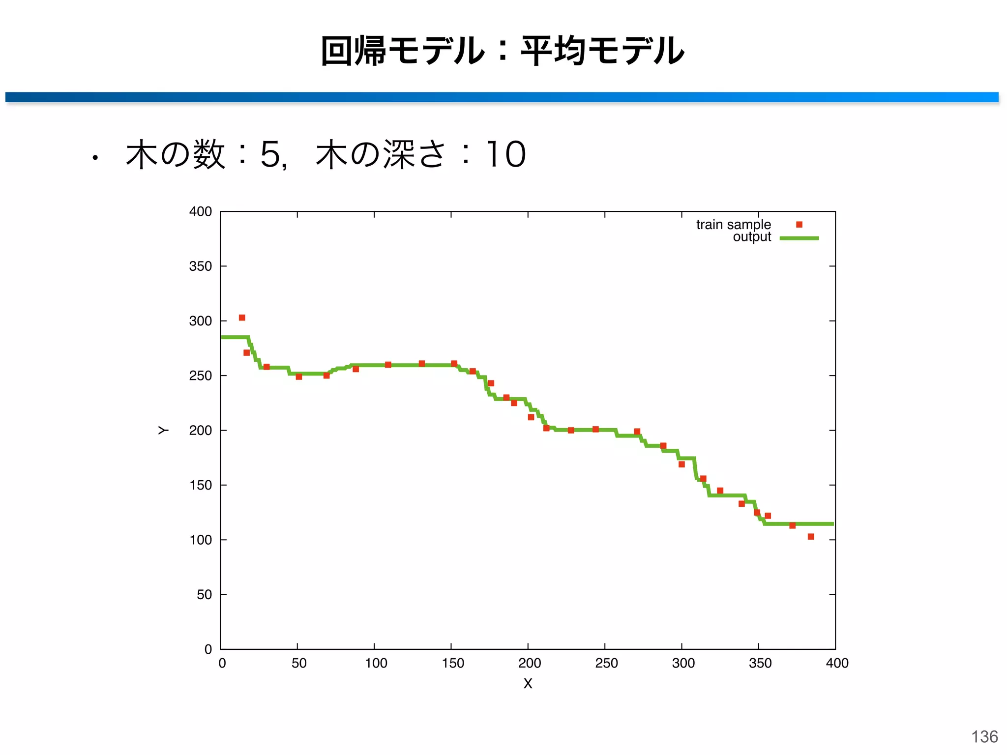 回帰モデル
• 末端ノードの回帰モデルは自由に設計
‒ 平均
• サンプル集合の目的変数の平均値を予測とする

‒ 線形回帰
• 最小二乗法などを用いて線形回帰

‒ 確率的線形回帰
y

• 線形回帰＋分散による信頼性の算出
y

x
平均
計算コスト
回帰精度

小
低

y

x
線形

x
確率的線形
大
高

135

 