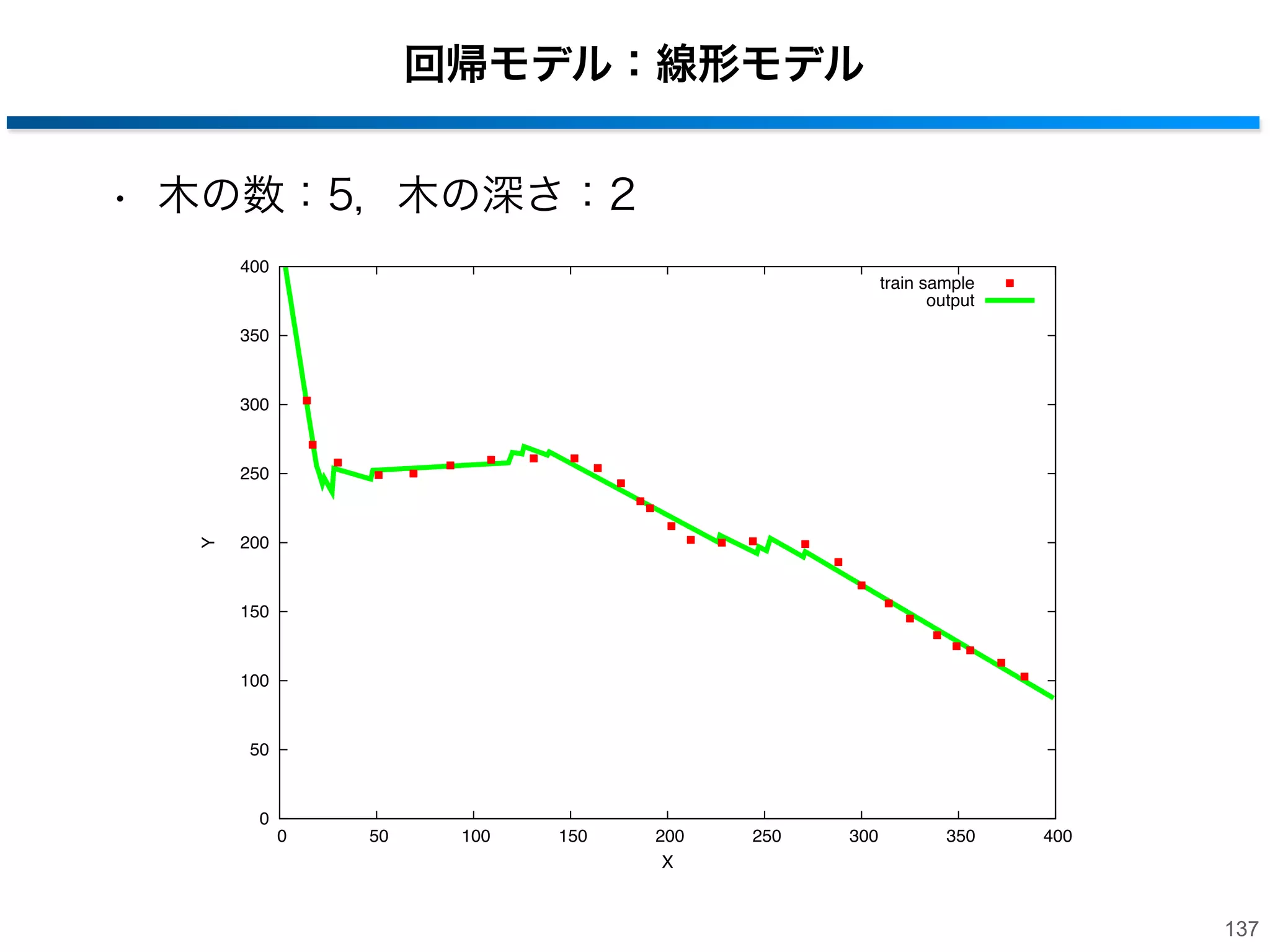回帰モデル：平均モデル
• 木の数：5，木の深さ：10
400

train sample
output

350

300

Y

250

200

150

100

50

0
0

50

100

150

200
X

250

300

350

400

136

 