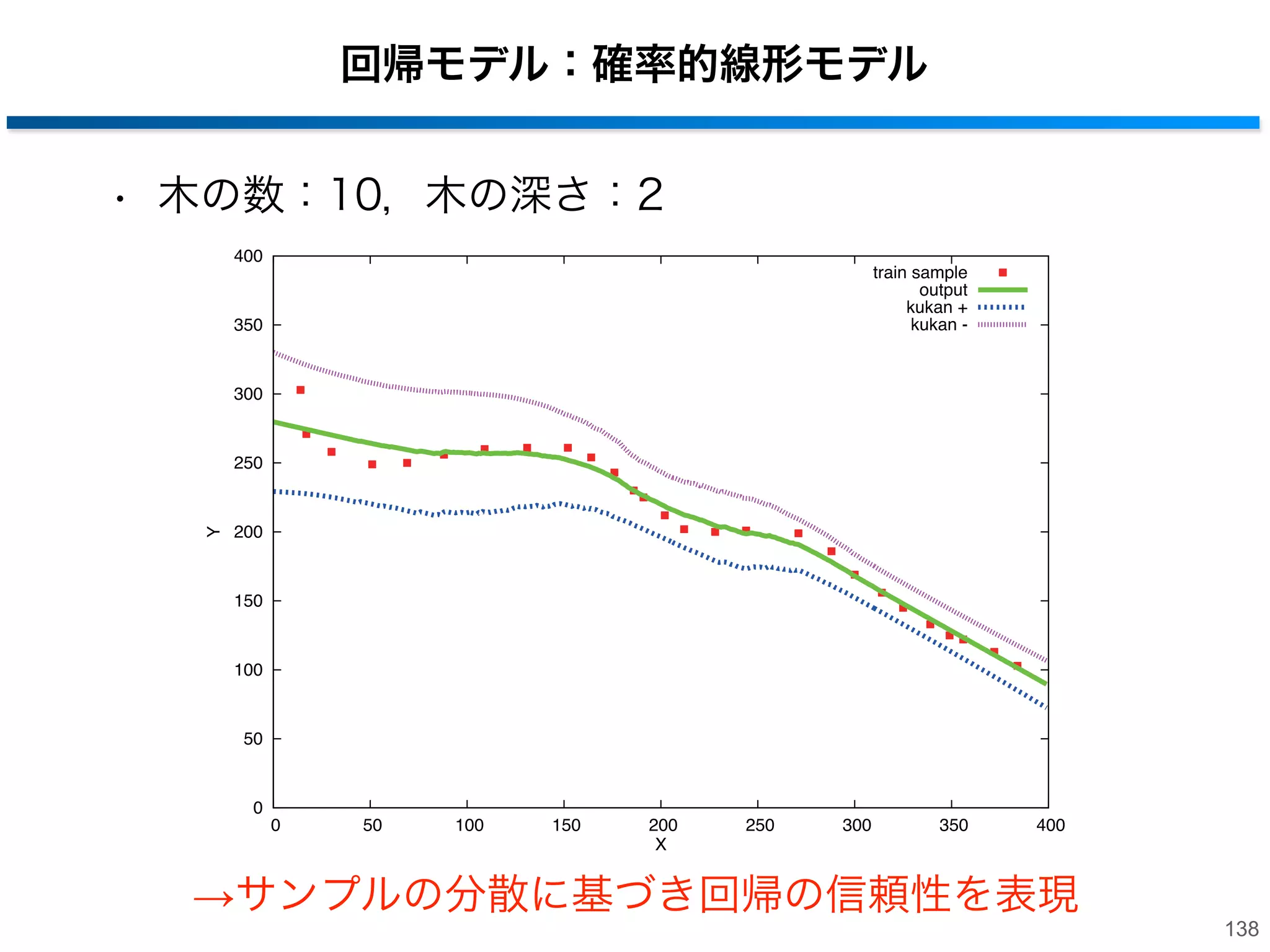 回帰モデル：線形モデル
• 木の数：5，木の深さ：2
400

train sample
output

350

300

Y

250

200

150

100

50

0
0

50

100

150

200

250

300

350

400

X

137

 