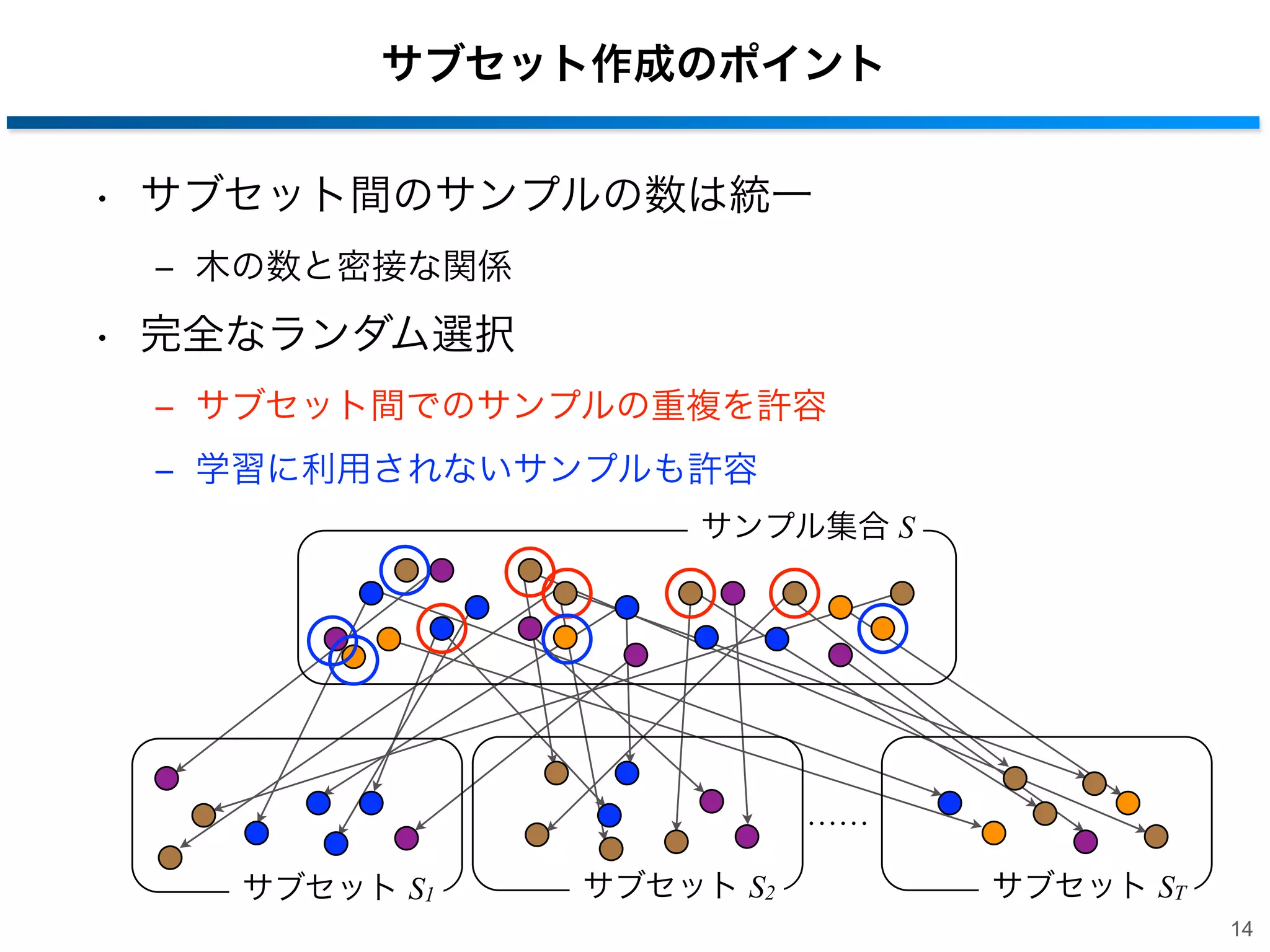 サブセット作成のポイント
• サブセット間のサンプルの数は統一
‒ 木の数と密接な関係

• 完全なランダム選択
‒ サブセット間でのサンプルの重複を許容
‒ 学習に利用されないサンプルも許容
サンプル集合 S

サブセット S1

サブセット S2

サブセット ST
14

 