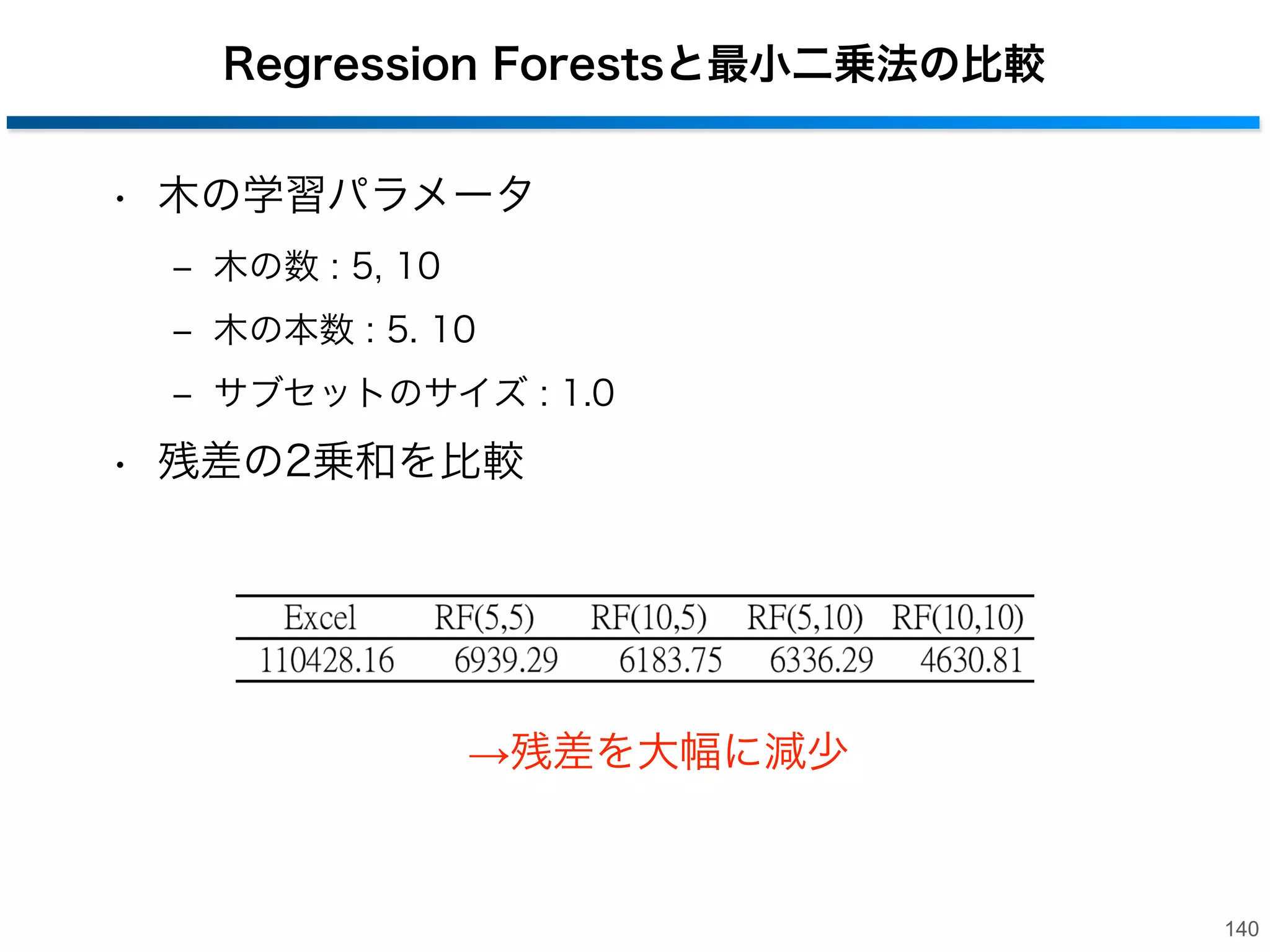 実データを用いた最小二乗法との比較
• 最小二乗法とRegression Forestsの比較
• UCI Machine Learning Repositoryのデータセット
‒ 機械学習のベンチマークデータセット
‒ URL : http://archive.ics.uci.edu/ml/
‒ 回帰，クラス分類問題などを扱う
‒ Dataset : Concrete Compressive Strength Data Set
• 目的変数：コンクリートの強度(1次元)
• 従属変数：8次元の実数
• サンプル数：1030

139

 