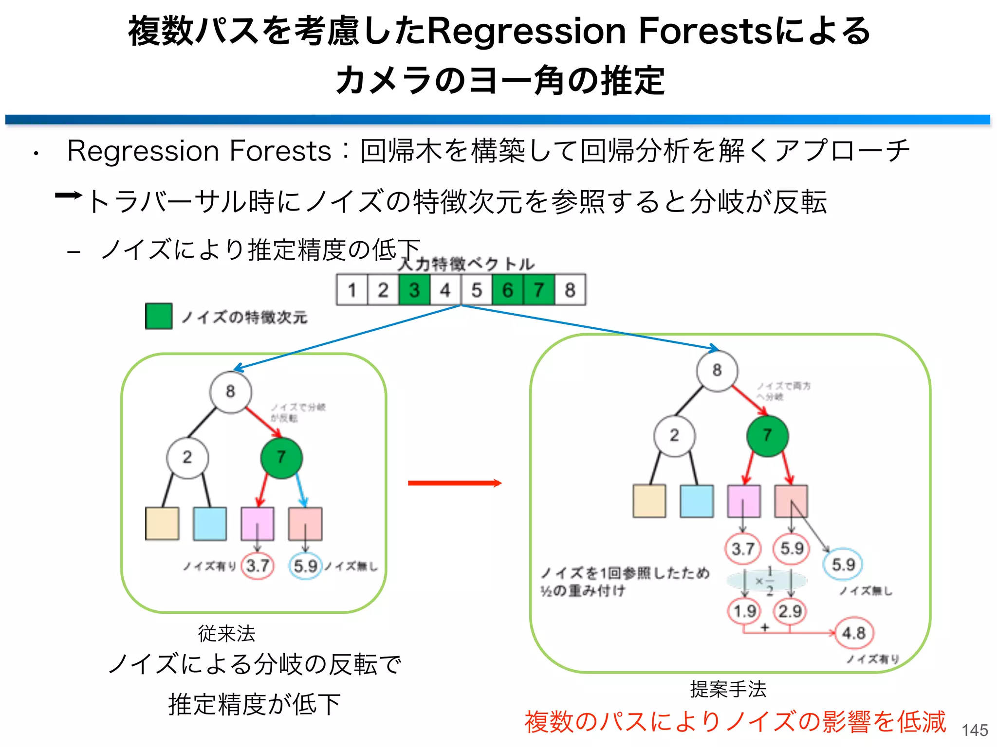 CV分野への応用2

• Conditional Regression Forestsによる
顔向き推定と顔特徴点の推定 [Dantone, M. et al., 2012]
etection using Conditional Regression Forests
‒ 入力：パッチ(Haar-like特徴：領域間の輝度差)
1,3

Gall1,2
Gabriele Fanelli1
for Intelligent Systems, Germany

ch

3

Luc Van Gool
KU Leuven, Belgium

‒ 出力：顔向き，器官位置
vangool@esat.kuleuven.be

jgall@tue.mpg.de

mages is a
ethods that
es. Here we
ask. While
acial image
m the entire
he relations
xperiments,
emonstrate
regression
aluated the
e Wild [20]
ieved while

like human
ature point

Figure 1. Our approach estimates facial feature points from 2D
images in real-time.

spatial relations between image patches and facial features

144

 