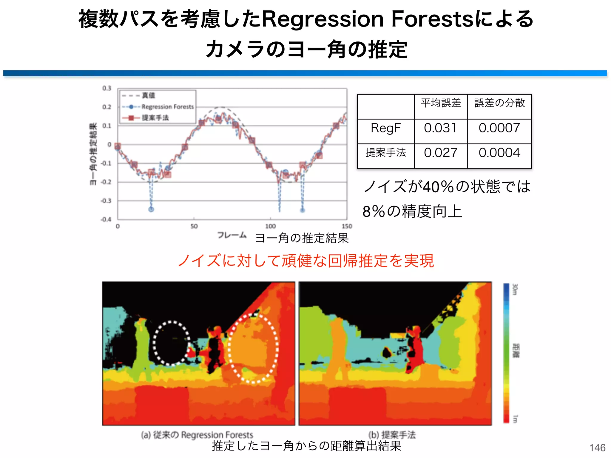 複数パスを考慮したRegression Forestsによる
カメラのヨー角の推定
• Regression Forests：回帰木を構築して回帰分析を解くアプローチ
  トラバーサル時にノイズの特徴次元を参照すると分岐が反転
‒ ノイズにより推定精度の低下

従来法

ノイズによる分岐の反転で
推定精度が低下

提案手法

複数のパスによりノイズの影響を低減

145

 