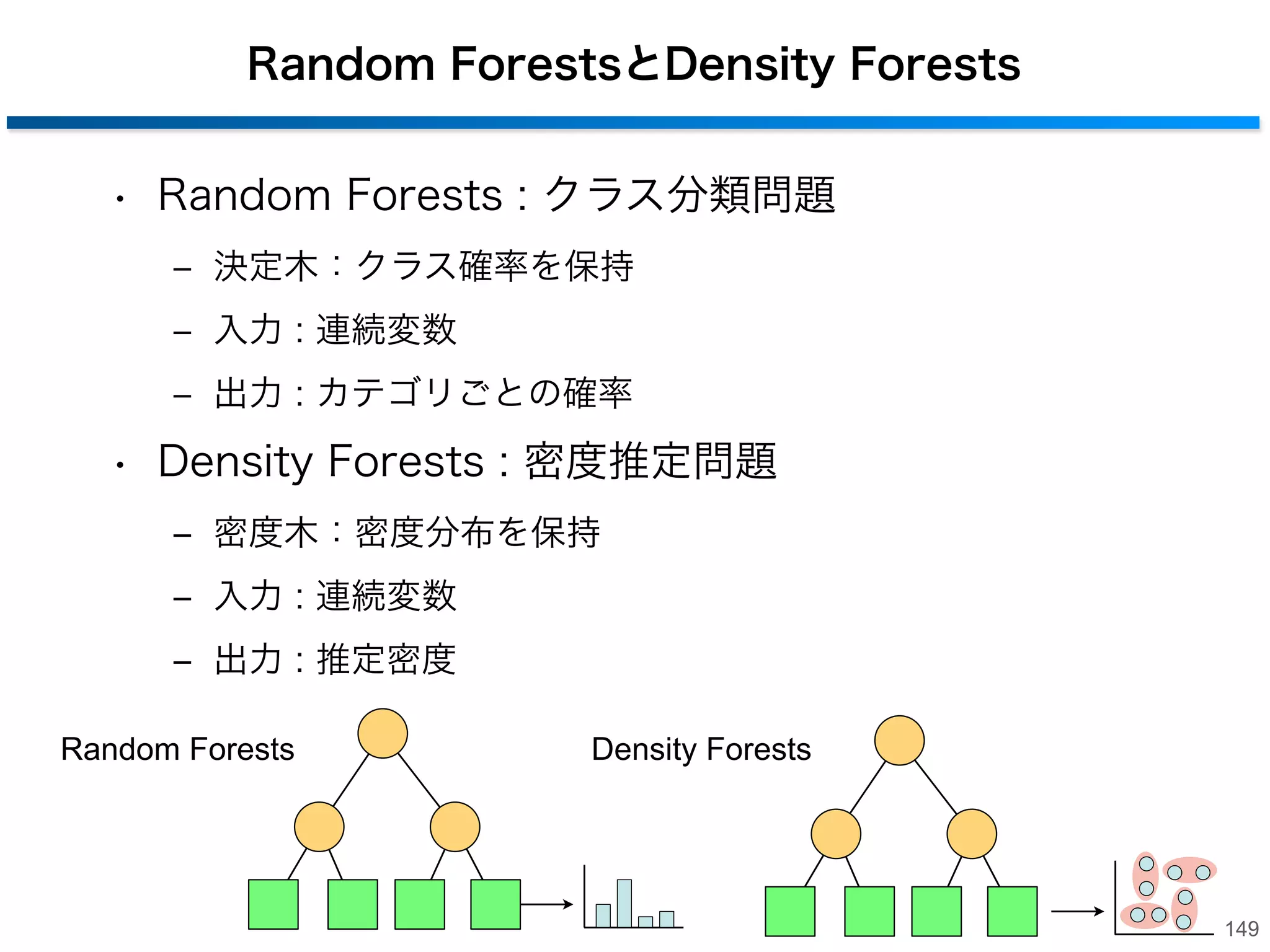 Density Forestsとは
• 目的
‒ Forestモデルを用いたサンプル集合の密度推定

• メリット
‒ 複雑な問題に対し柔軟な密度推定が可能

148

 