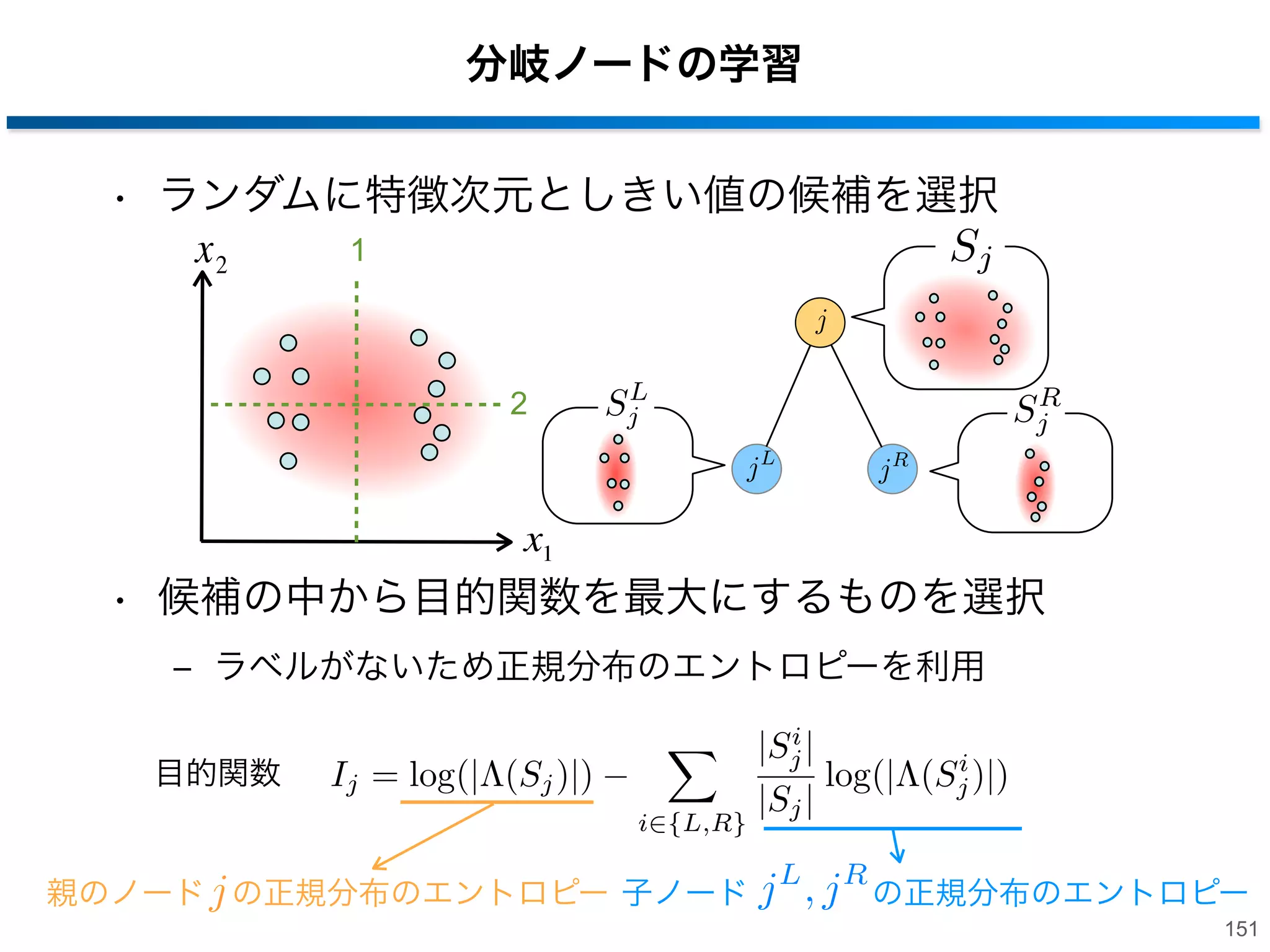 密度木の作成
• サンプル集合を用いて密度木を作成
‒ 分岐ノード
• サンプルの特徴量としきい値の比較しサンプルを左右に分岐

‒ 末端ノード
• 辿り着いた学習サンプル集合の密度分布を保存

分岐ノード
末端ノード

150

 