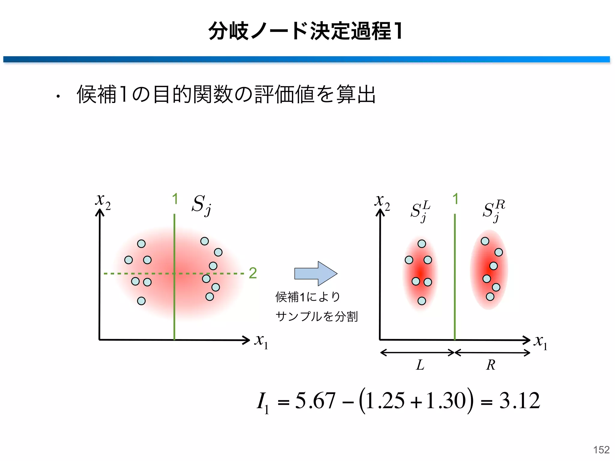 分岐ノードの学習
• ランダムに特徴次元としきい値の候補を選択
Sj
1
x2
j

2

€

L
Sj

R
Sj

jL

jR

x1

• 候補の中から目的関数を最大にするものを選択
‒ ラベルがないため正規分布のエントロピーを利用

€
目的関数

Ij = log(| (Sj )|)
i {L,R}

親のノード j の正規分布のエントロピー 子ノード

i
|Sj |
i
log(| (Sj )|)
|Sj |

j L , j R の正規分布のエントロピー
151

 