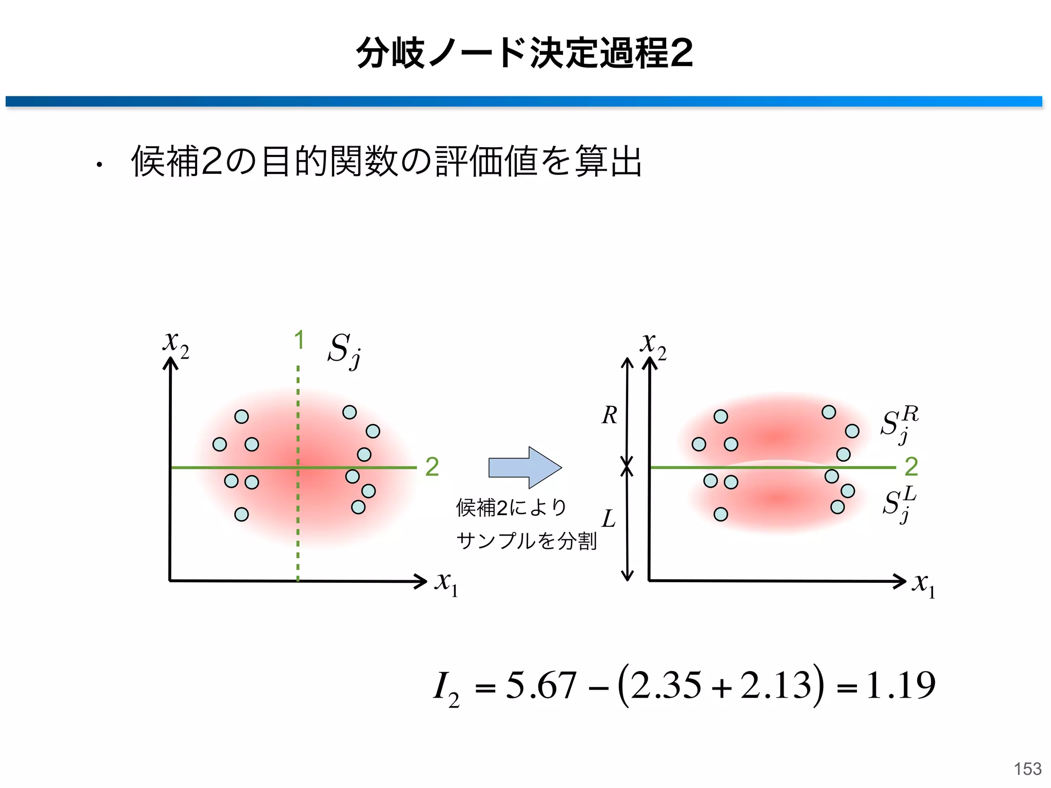分岐ノード決定過程1
• 候補1の目的関数の評価値を算出

x2

1

x2

Sj

L
Sj

1

R
Sj

2

€

€

候補1により
サンプルを分割

x1

x1
L

€

R

I1 = 5.67 − (1.25 +1.30) = 3.12
€

152

 