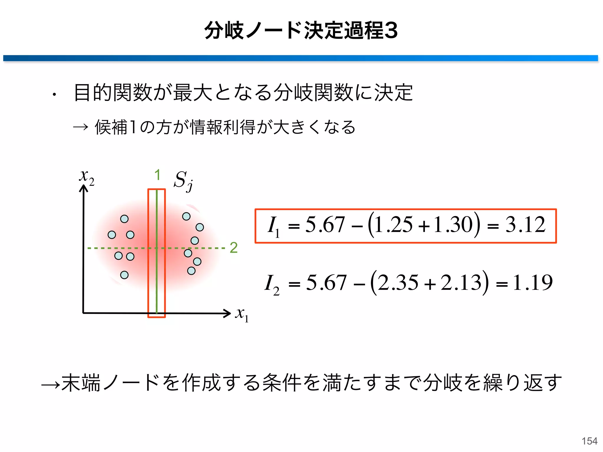 分岐ノード決定過程2
• 候補2の目的関数の評価値を算出

x2

1

x2

Sj
R

R
Sj

2

2

€

€

候補2により
サンプルを分割

L
Sj

L

x1

€

x1

I2 = 5.67 − (2.35 + 2.13) = 1.19
€

153

 