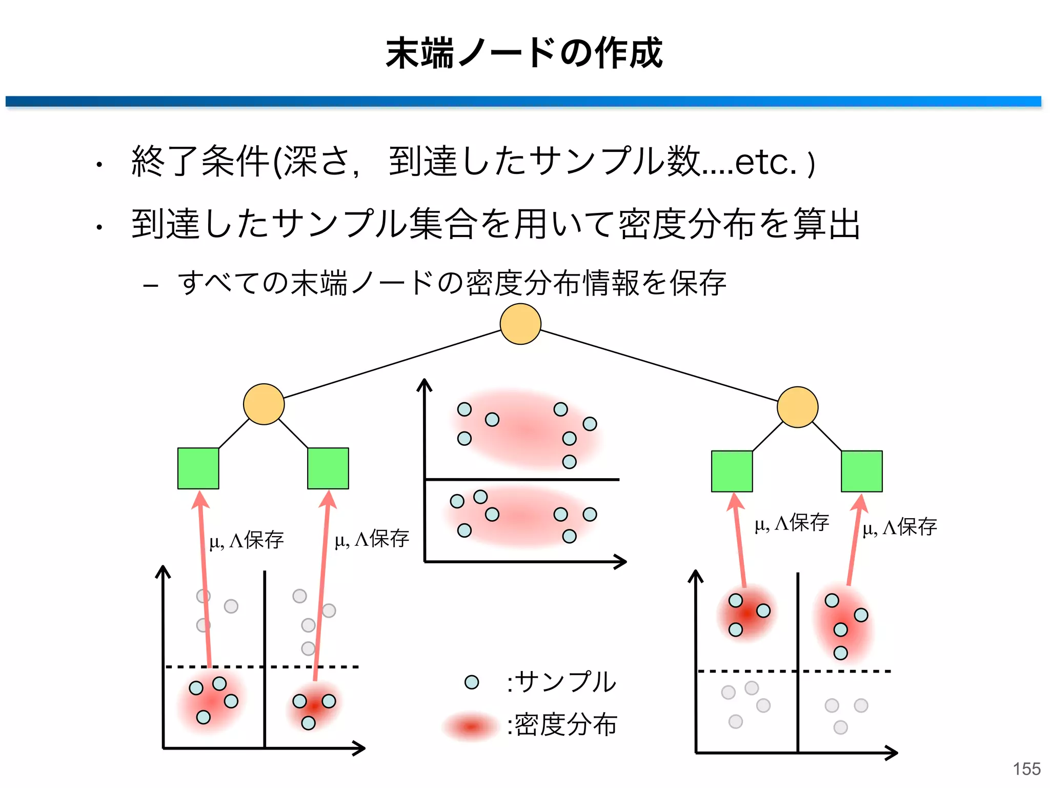 分岐ノード決定過程3
• 目的関数が最大となる分岐関数に決定
→ 候補1の方が情報利得が大きくなる

x2

1

Sj
2

€

I1 = 5.67 − (1.25 +1.30) = 3.12
I2 = 5.67 − (2.35 + 2.13) = 1.19

x1

€
→末端ノードを作成する条件を満たすまで分岐を繰り返す
€€
154

 