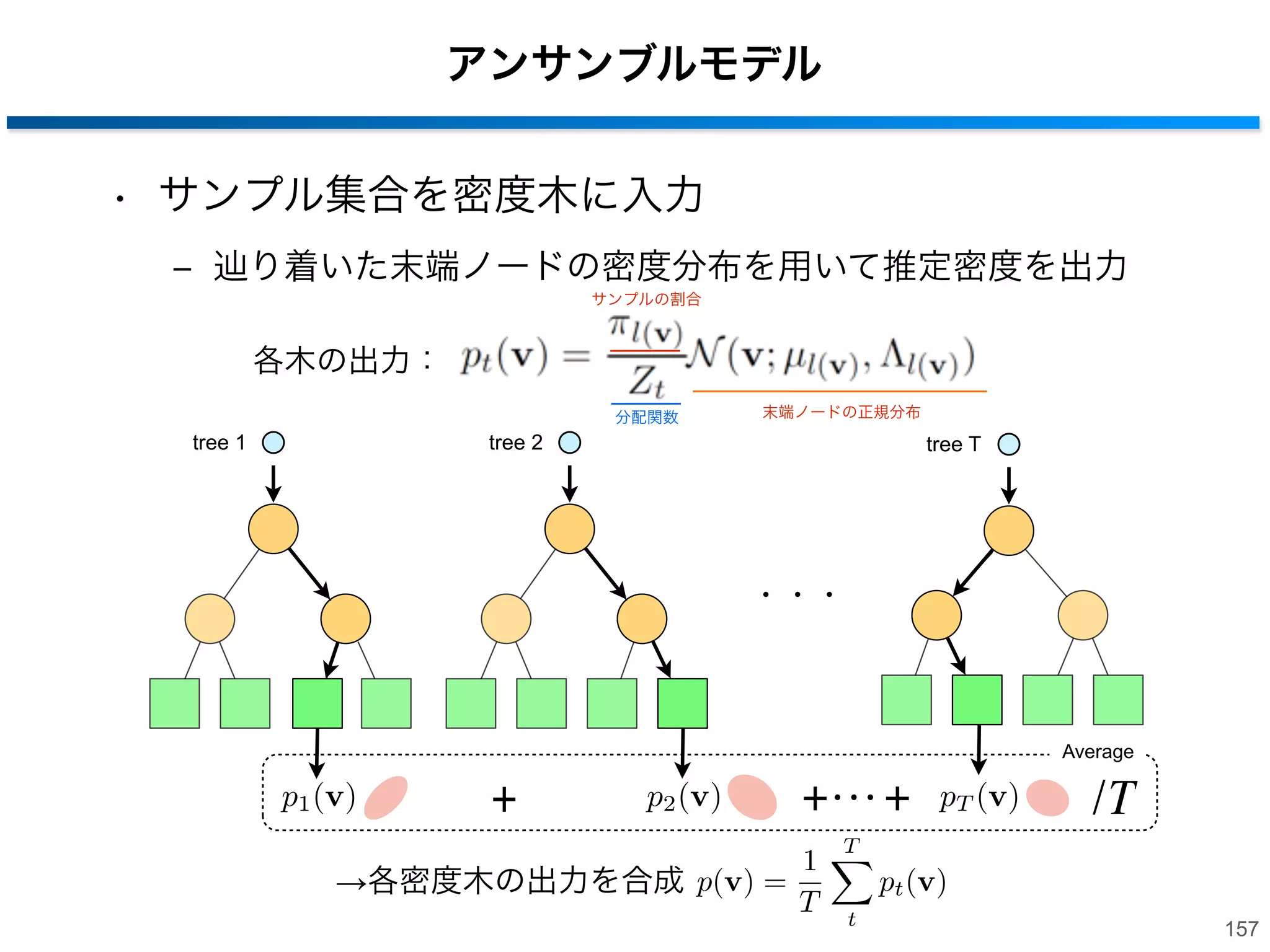 分配関数
• 各ノードに到達した学習サンプルはひとつの
多変量正規分布        にまとめられる
‒ 正規分布の重なりを考慮し分配関数 を用いて正規化
: 入力サンプル
: 各末端ノードに到達したサンプルの割合
: 各末端ノードに到達した各次元の平均値
: 各末端ノードの共分散行列

‒ 高次元な の計算は困難であるため近似を行う

: 積分の間隔

間隔を狭くする事で近似はより正確になる
一本の木から得られる密度分布
156

 