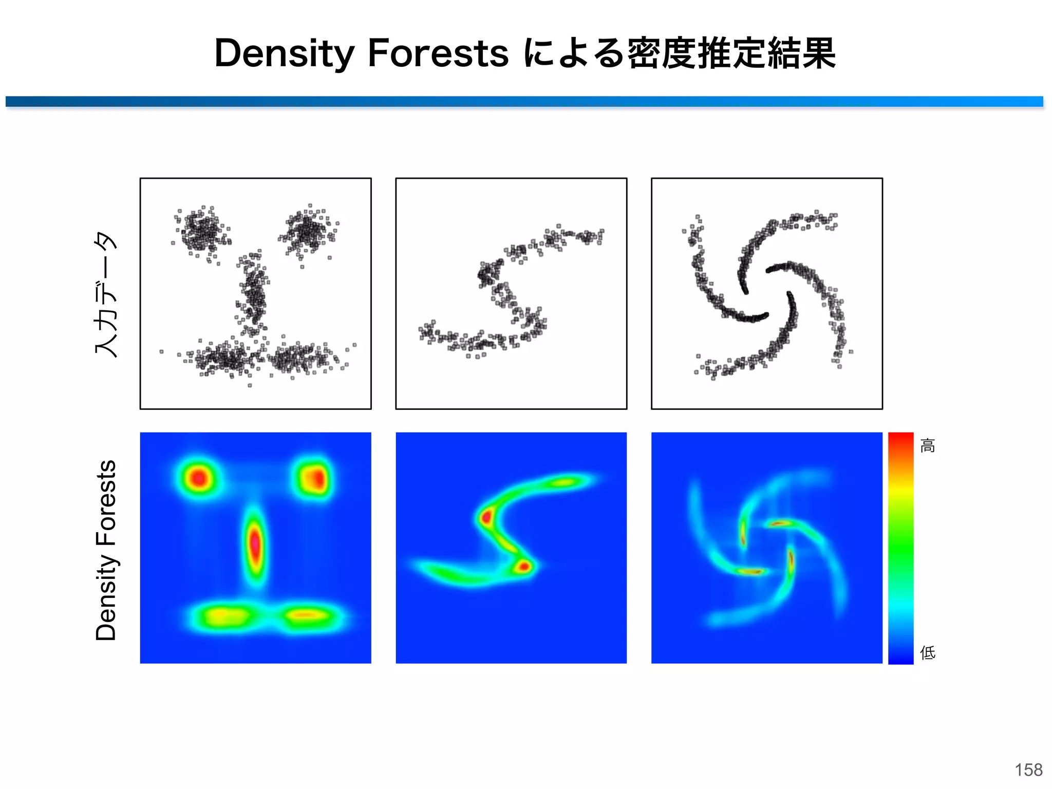 アンサンブルモデル
• サンプル集合を密度木に入力
‒ 辿り着いた末端ノードの密度分布を用いて推定密度を出力
サンプルの割合

各木の出力：
分配関数

tree 1

末端ノードの正規分布

tree 2

tree T

・・・

Average

p1 (v)

+

p2 (v)

+ +

1
→各密度木の出力を合成 p(v) =
T

pT (v)

/T

T

pt (v)
t

157

 