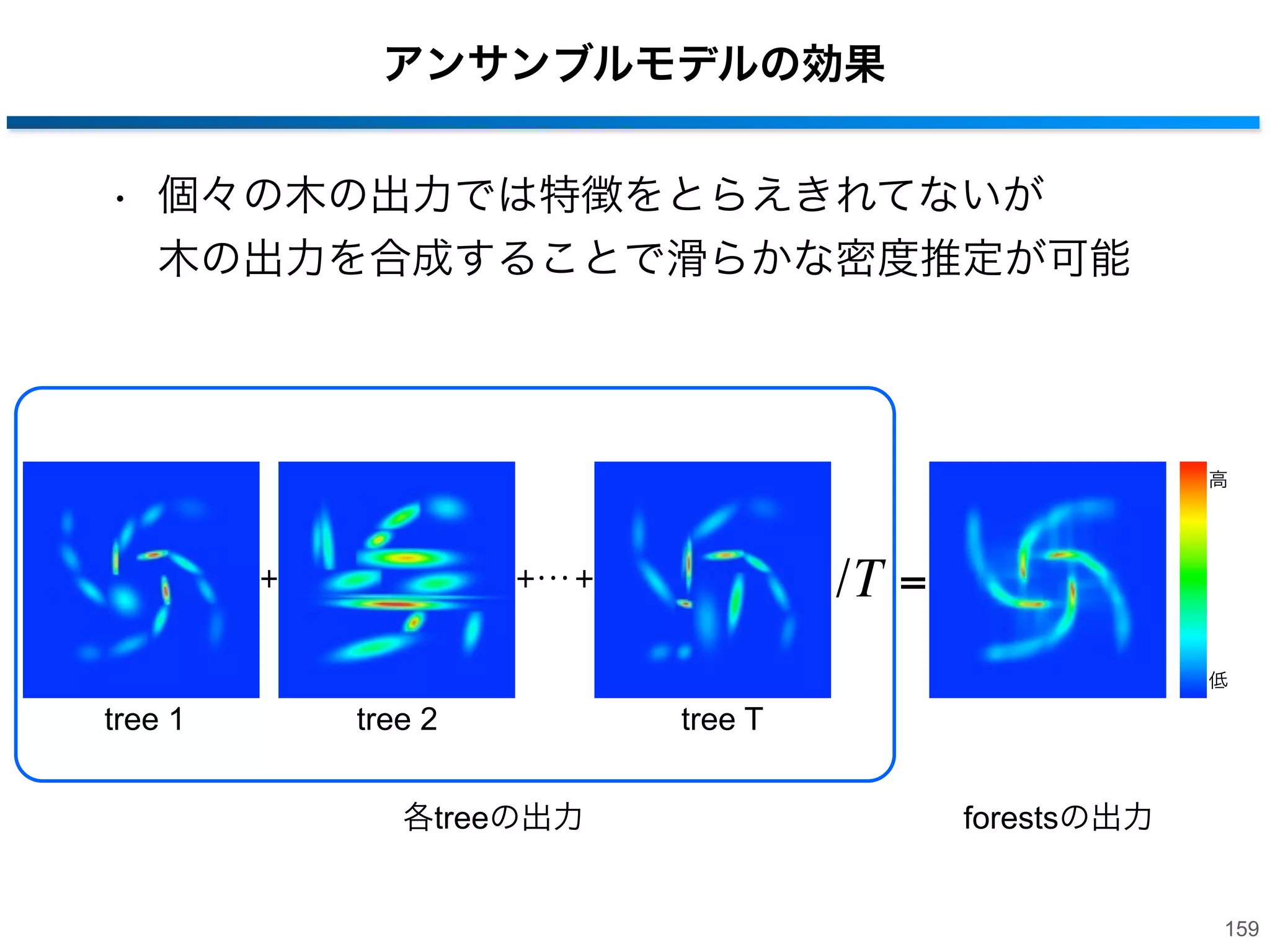 入力データ

Density Forests による密度推定結果

Density Forests

高

低

158

 