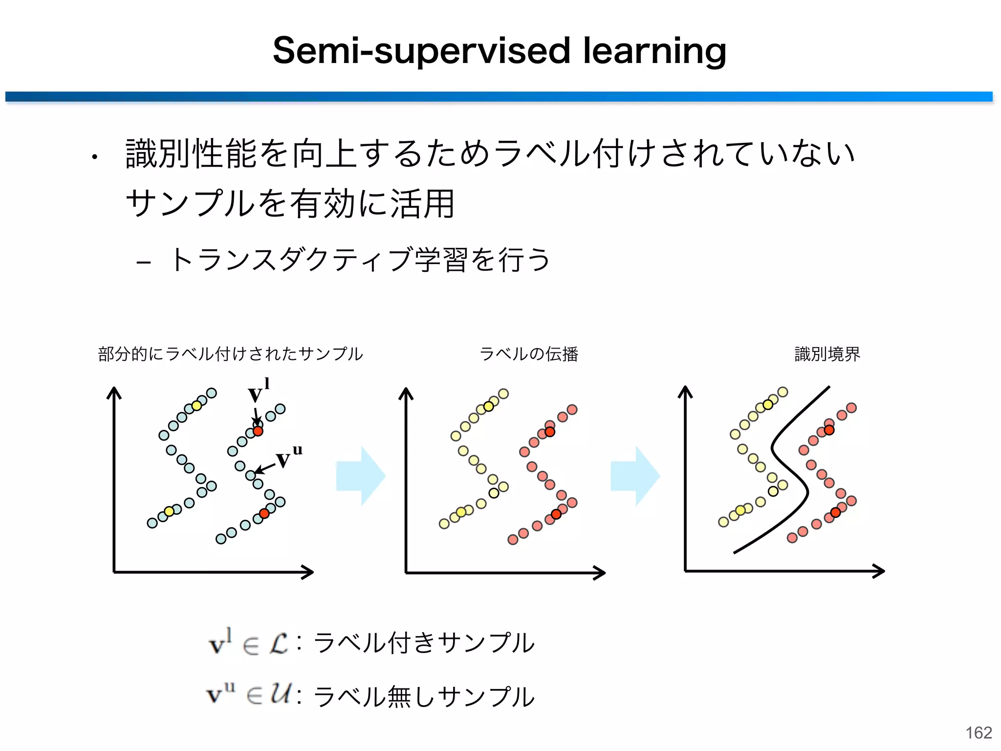 Semi-supervised とは
• supervised：教師あり学習
‒ すべてのサンプルにラベルがある

• unsupervised：教師なし学習
‒ すべてのサンプルにラベルが無い

• semi-supervised：半教師あり学習
‒ ラベル付きの小規模なサンプル集合と
ラベル無しの大規模なサンプル集合が混合
‒ 代表的な手法
• トランスダクティブサポートベクターマシン(TSVM)

161

 