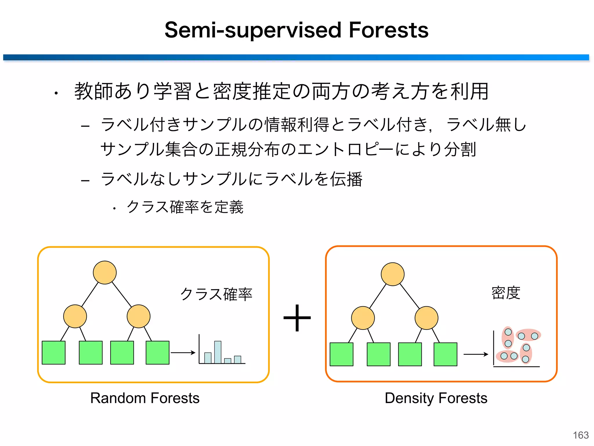 Semi-supervised learning
• 識別性能を向上するためラベル付けされていない
サンプルを有効に活用
‒ トランスダクティブ学習を行う

部分的にラベル付けされたサンプル

ラベルの伝播

識別境界

vl
vu
€
€
：ラベル付きサンプル
：ラベル無しサンプル
162

 