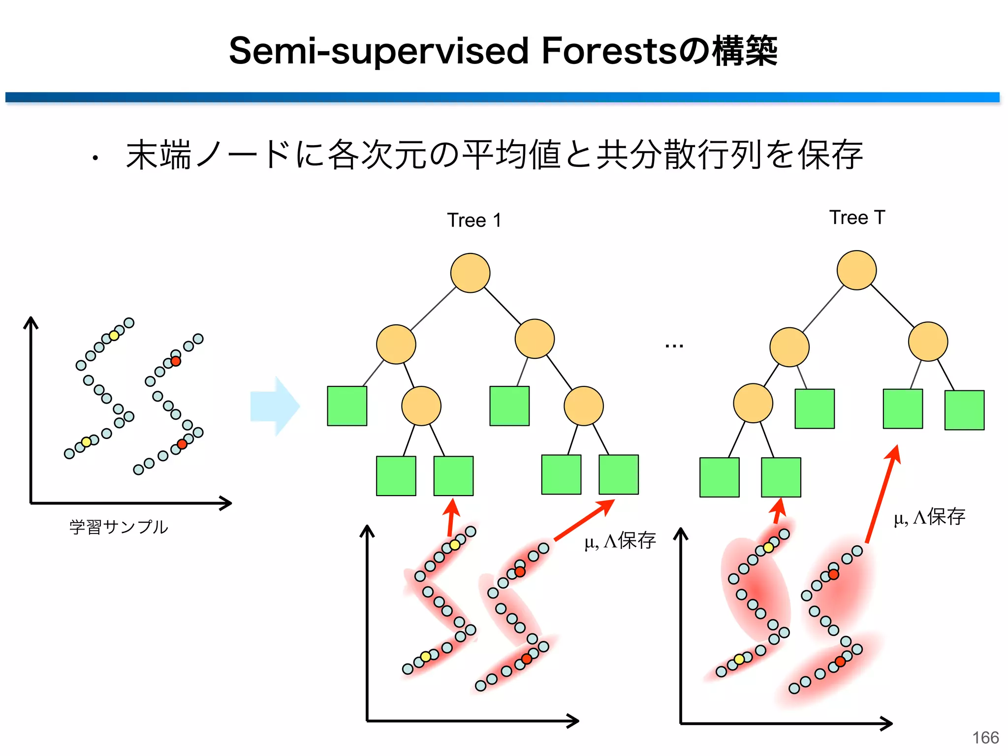 分岐ノードの選択
• 目的関数を最大とする組み合わせ情報利得により
学習サンプルの分類と高密度領域を分割
目的関数：

:ユーザーで定義される変数間の相対的な重み

→ラベル付きサンプルのクラス確率のエントロピーが小さく
 全てのサンプルの正規分布のエントロピーが小さいものが選択される
165

 