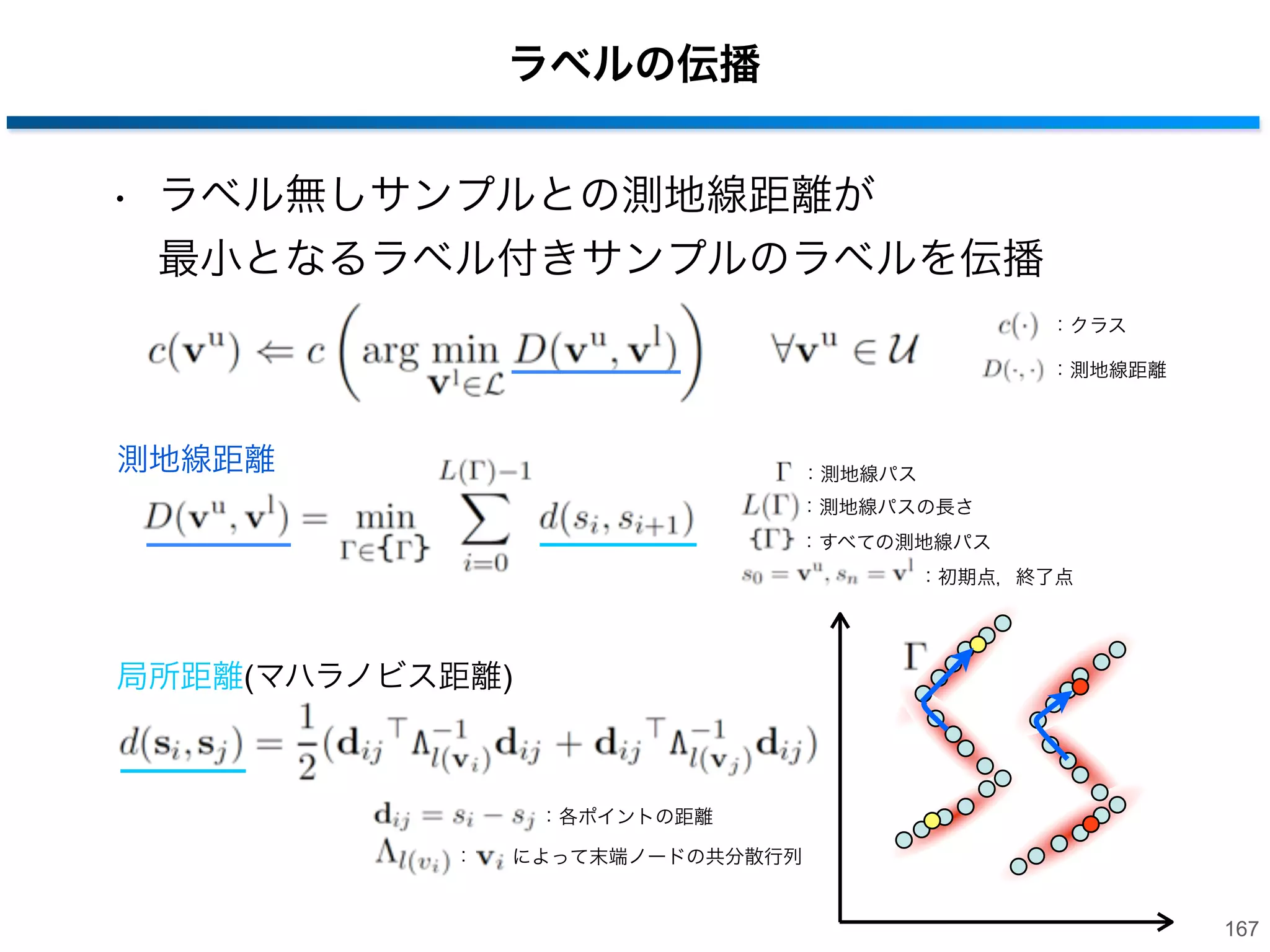 Semi-supervised Forestsの構築
• 末端ノードに各次元の平均値と共分散行列を保存
Tree T

Tree 1

...

学習サンプル

µ, Λ保存
µ, Λ保存

166

 