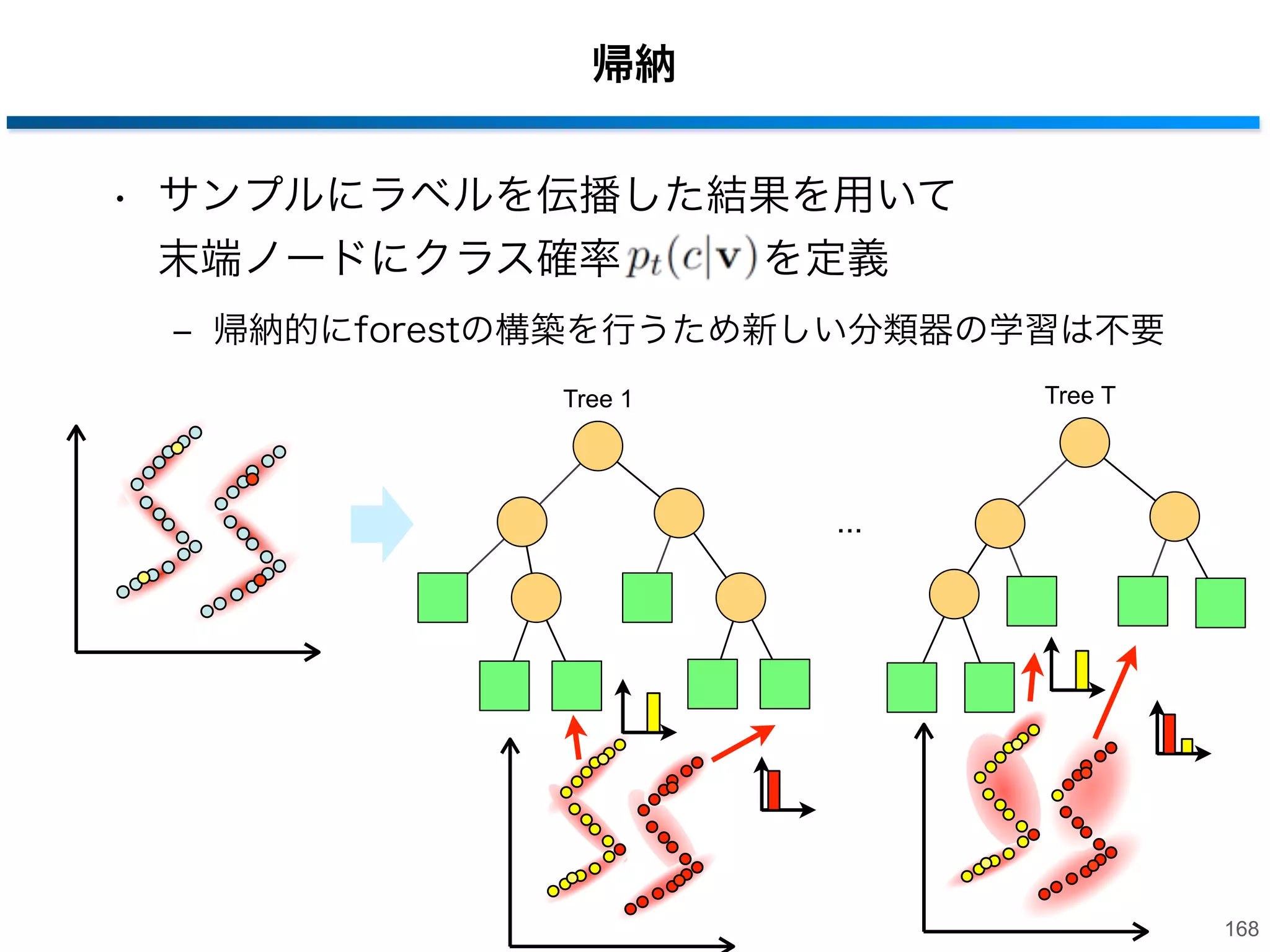 ラベルの伝播
• ラベル無しサンプルとの測地線距離が
最小となるラベル付きサンプルのラベルを伝播
：クラス
：測地線距離

測地線距離

：測地線パス
：測地線パスの長さ
：すべての測地線パス
：初期点，終了点

局所距離(マハラノビス距離)

：各ポイントの距離
：  によって末端ノードの共分散行列

167

 