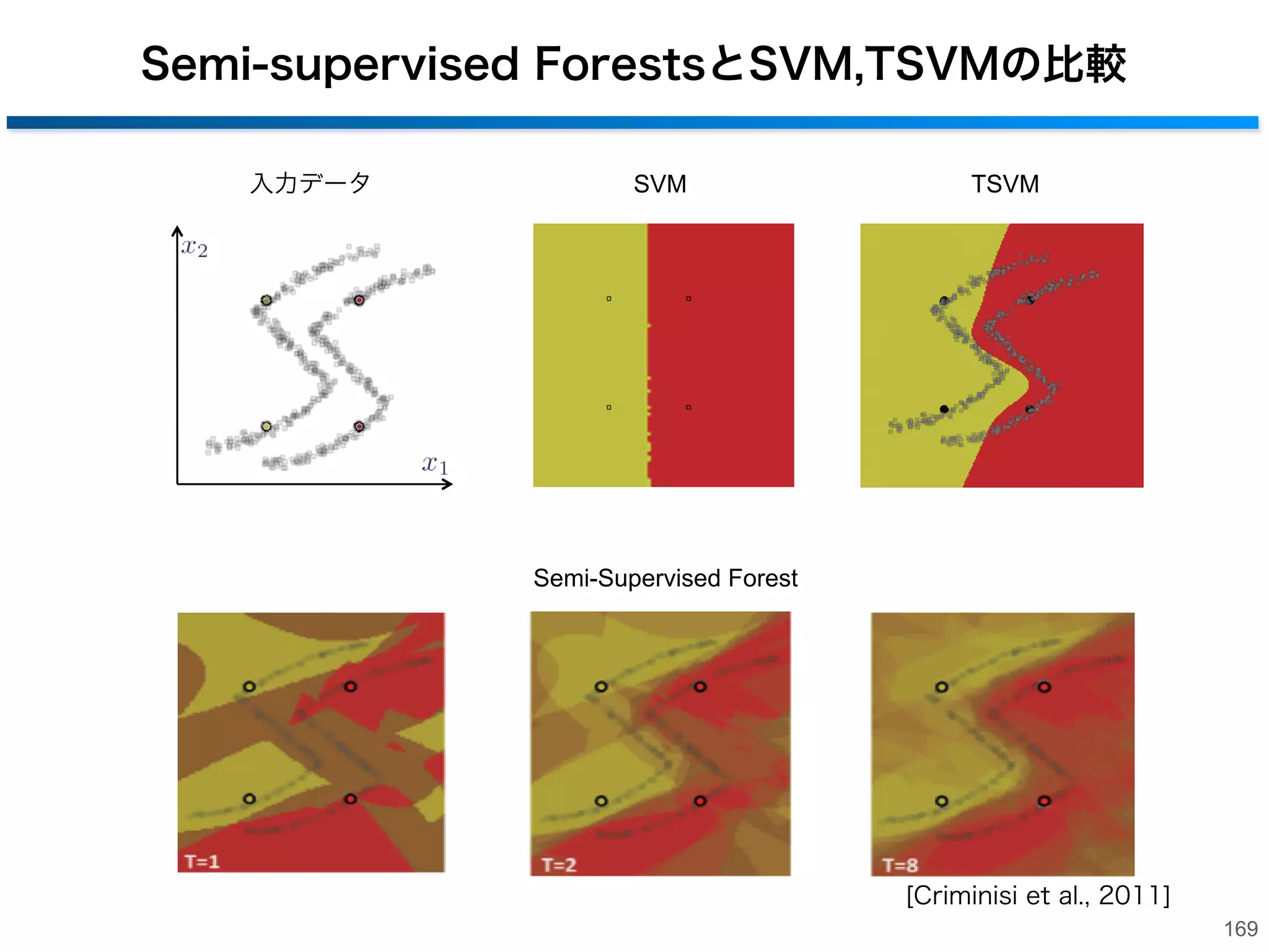 帰納
• サンプルにラベルを伝播した結果を用いて
末端ノードにクラス確率    を定義
‒ 帰納的にforestの構築を行うため新しい分類器の学習は不要
Tree T

Tree 1

...

168

 