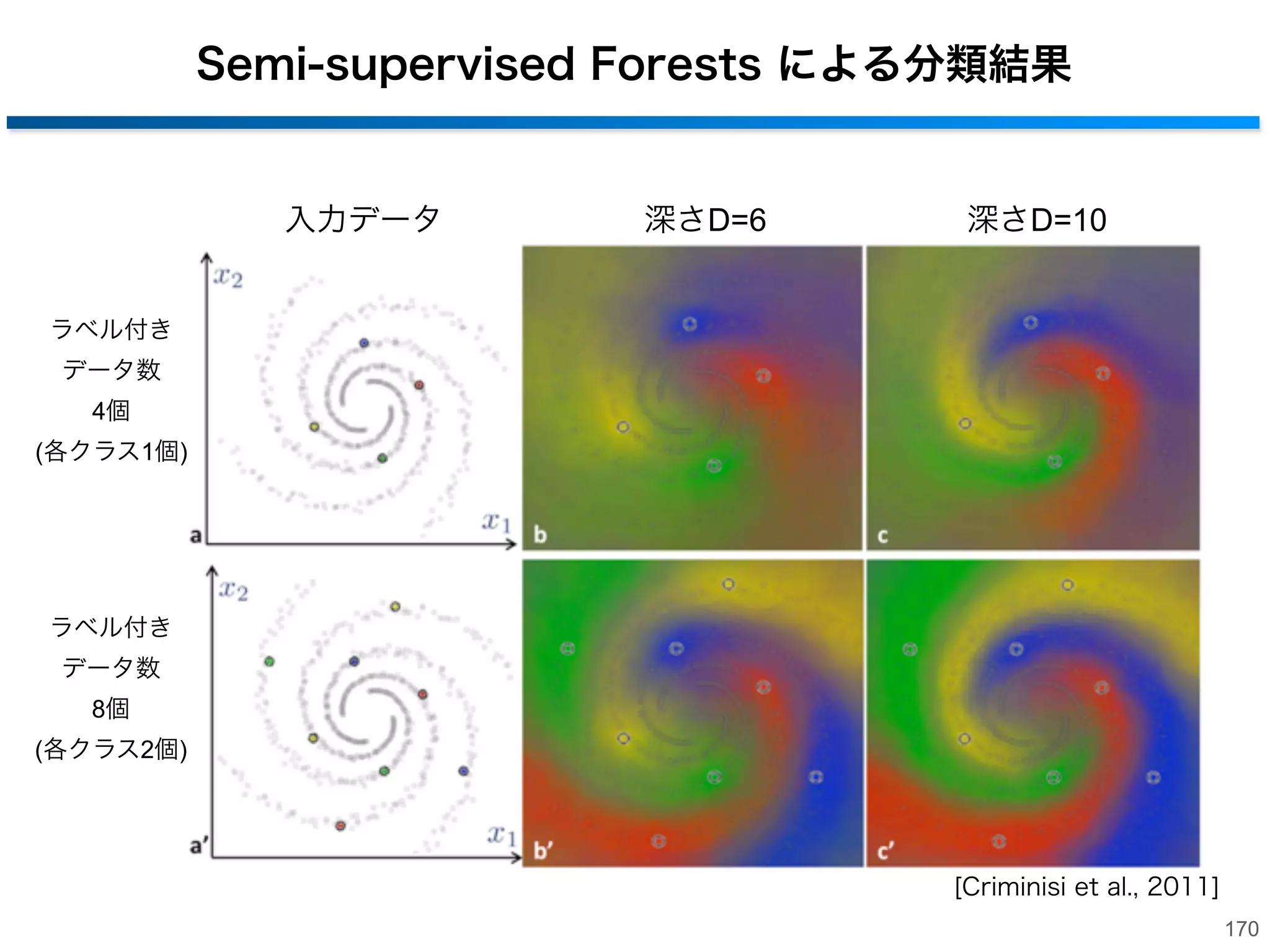 Semi-supervised ForestsとSVM,TSVMの比較
入力データ

SVM

TSVM

Semi-Supervised Forest

[Criminisi et al., 2011]
169

 