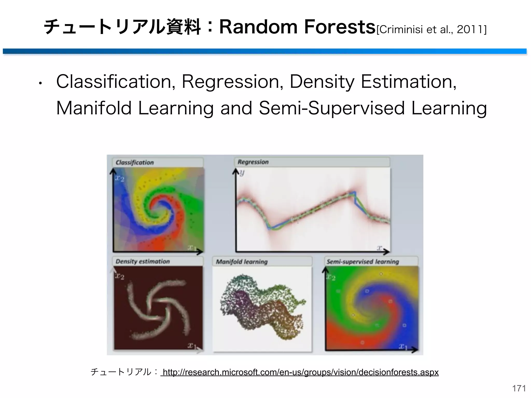 Semi-supervised Forests による分類結果

入力データ

深さD=6

深さD=10

ラベル付き
データ数
4個
(各クラス1個)

ラベル付き
データ数
8個
(各クラス2個)

[Criminisi et al., 2011]
170

 