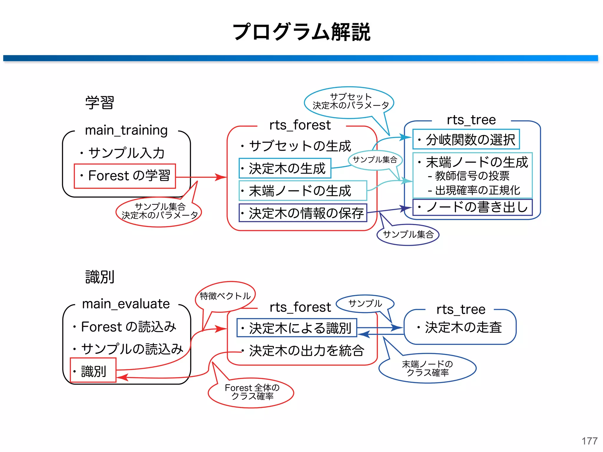 データ構造
• サンプル
‒ 特徴ベクトル
• Feature feature_vec(vector型ﬂoat配列);

‒ 教師信号
• int label;

• ノード
‒ int feature_id;
‒ ﬂoat threshold;

// feature ID
// threshold

‒ ﬂoat *distribution; // distribution histogram
‒ Node *lChild;

// left Child node

‒ Node *rChild;

// right Child node
176

 